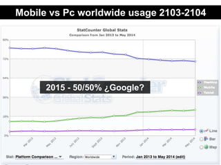 ClinicSEO by @aribera @egarolera y @arturomarimon
Mobile vs Pc worldwide usage 2103-2104
2015 - 50/50% ¿Google?
 
