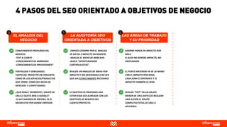 SIEMPRE PIENSA EN IMPACTO POR
ÁREA.
SI ALGO NO GENERA IMPACTO, NO
PROFUNDIZO.
EL PUNTO ANTERIOR VA DE LA MANO
CON EL IMPACTO POR ZONA.
CADA ZONA ES DIFERENTE Y EL
IMPACTO TAMBIÉN LO SERÁ.
REALIZA “TEST” EN UN GRUPO
MENOR DE URLS ANTES DE REALIZAR
UNA ACCIÓN EL GRUPO
COMPLETO/TOTAL DE URLS A
APLICARLA.
4 PASOS DEL SEO ORIENTADO A OBJETIVOS DE NEGOCIO
-EMPIEZA SIEMPRE POR EL ANÁLISIS
DE DATOS E IMPACTO EN NEGOCIO.
-ANALIZA EL NICHO DE MERCADO
-BUSCA “OPORTUNIDADES
CORTOPLACISTAS”.
REALIZA UN ANÁLISIS DE ÁREAS POR
IMPACTO Y NO DESCIENDAS A NO SER
QUE SEA ESTRICTAMENTE NECESARIO.
EL OBJETIVO ES PROPONER UNA
ESTRATEGIA SEO ALINEADA CON LOS
OBJETIVOS DE NEGOCIO DEL
CLIENTE/PROYECTO.
CONOCIMIENTO PROFUNDO DEL
NEGOCIO.
-TEST A CLIENTE
-CONOCIMIENTO DE MÁRGENES
-CONOCIMIENTO DE PROVEEDORES*
FORTALEZAS Y DEBILIDADES.
TANTO DEL PROYECTO EN CONJUNTO,
COMO DE LOS SERVICIOS/PRODUCTOS
QUE VENDE, COMO DEL NICHO DE
MERCADO Y COMPETIDORES.
¿QUÉ ZONA / SEGMENTO / GRUPO DE
URLS LE GUSTA MÁS A GOOGLE?
-SI HAY MARGEN DE MEJORA, ES EL
MEJOR SITIO POR DONDE EMPEZAR.
 