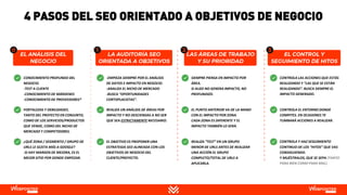 CONTROLA LAS ACCIONES QUE ESTÁS
REALIZANDO Y “LAS QUE SE ESTÁN
REALIZANDO”. BUSCA SIEMPRE EL
IMPACTO GENERADO.
CONTROLA EL ENTORNO DONDE
COMPITES. EN OCASIONES TE
TUMBARÁ ACCIONES A REALIZAR.
CONTROLA Y HAZ SEGUIMIENTO
CONTINUO DE LOS “HITOS” QUE VAS
CONSIGUIENDO.
Y MUÉSTRALOS, QUE SE SEPA (TANTO
PARA BIEN COMO PARA MAL)
4 PASOS DEL SEO ORIENTADO A OBJETIVOS DE NEGOCIO
SIEMPRE PIENSA EN IMPACTO POR
ÁREA.
SI ALGO NO GENERA IMPACTO, NO
PROFUNDIZO.
EL PUNTO ANTERIOR VA DE LA MANO
CON EL IMPACTO POR ZONA.
CADA ZONA ES DIFERENTE Y EL
IMPACTO TAMBIÉN LO SERÁ.
REALIZA “TEST” EN UN GRUPO
MENOR DE URLS ANTES DE REALIZAR
UNA ACCIÓN EL GRUPO
COMPLETO/TOTAL DE URLS A
APLICARLA.
-EMPIEZA SIEMPRE POR EL ANÁLISIS
DE DATOS E IMPACTO EN NEGOCIO.
-ANALIZA EL NICHO DE MERCADO
-BUSCA “OPORTUNIDADES
CORTOPLACISTAS”.
REALIZA UN ANÁLISIS DE ÁREAS POR
IMPACTO Y NO DESCIENDAS A NO SER
QUE SEA ESTRICTAMENTE NECESARIO.
EL OBJETIVO ES PROPONER UNA
ESTRATEGIA SEO ALINEADA CON LOS
OBJETIVOS DE NEGOCIO DEL
CLIENTE/PROYECTO.
CONOCIMIENTO PROFUNDO DEL
NEGOCIO.
-TEST A CLIENTE
-CONOCIMIENTO DE MÁRGENES
-CONOCIMIENTO DE PROVEEDORES*
FORTALEZAS Y DEBILIDADES.
TANTO DEL PROYECTO EN CONJUNTO,
COMO DE LOS SERVICIOS/PRODUCTOS
QUE VENDE, COMO DEL NICHO DE
MERCADO Y COMPETIDORES.
¿QUÉ ZONA / SEGMENTO / GRUPO DE
URLS LE GUSTA MÁS A GOOGLE?
-SI HAY MARGEN DE MEJORA, ES EL
MEJOR SITIO POR DONDE EMPEZAR.
 