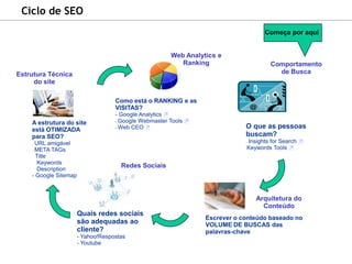 Ciclo de SEOComeça por aquiEstrutura Técnica do siteA estrutura do site está OTIMIZADA para SEO? URL amigável