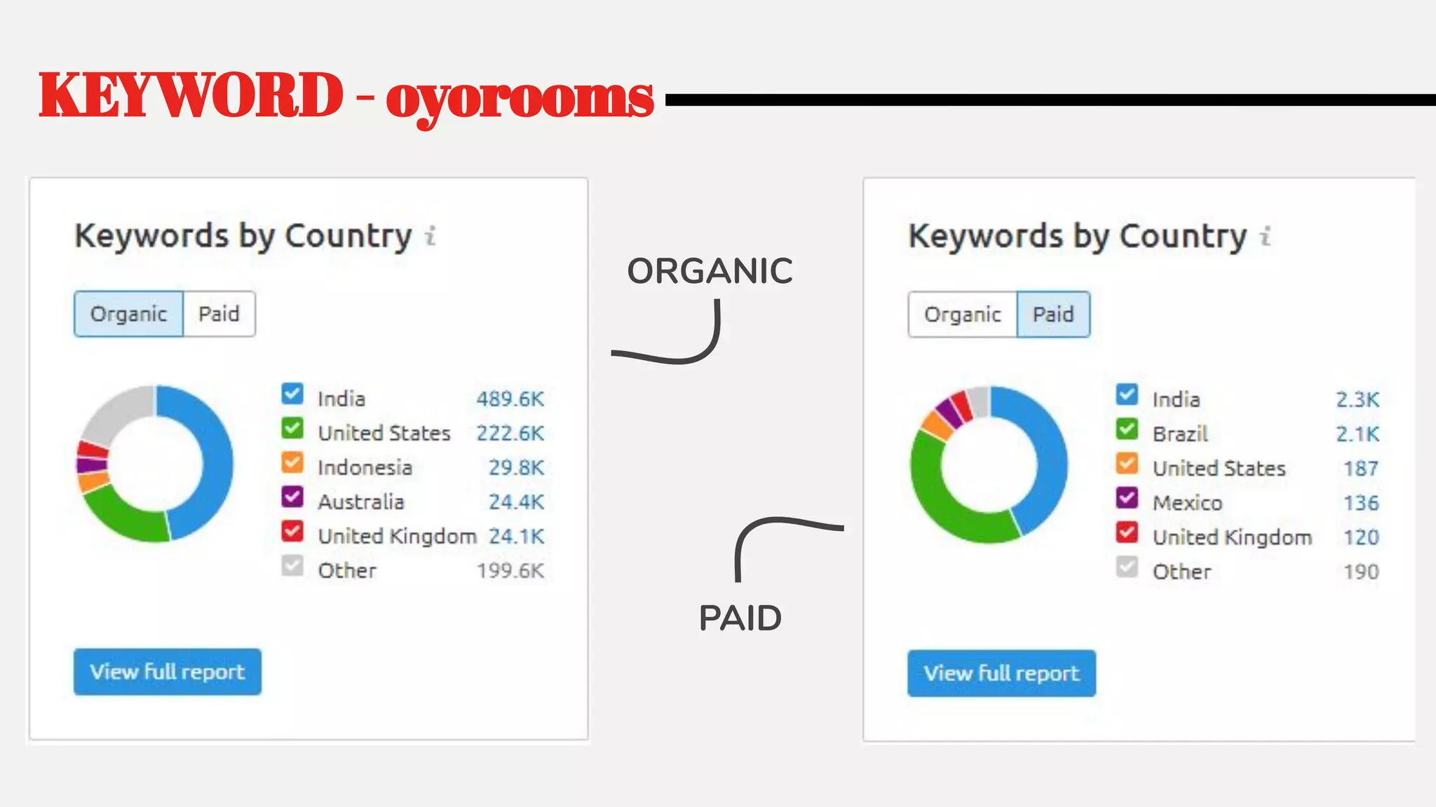 KEYWORD - oyorooms
ORGANIC
PAID
 