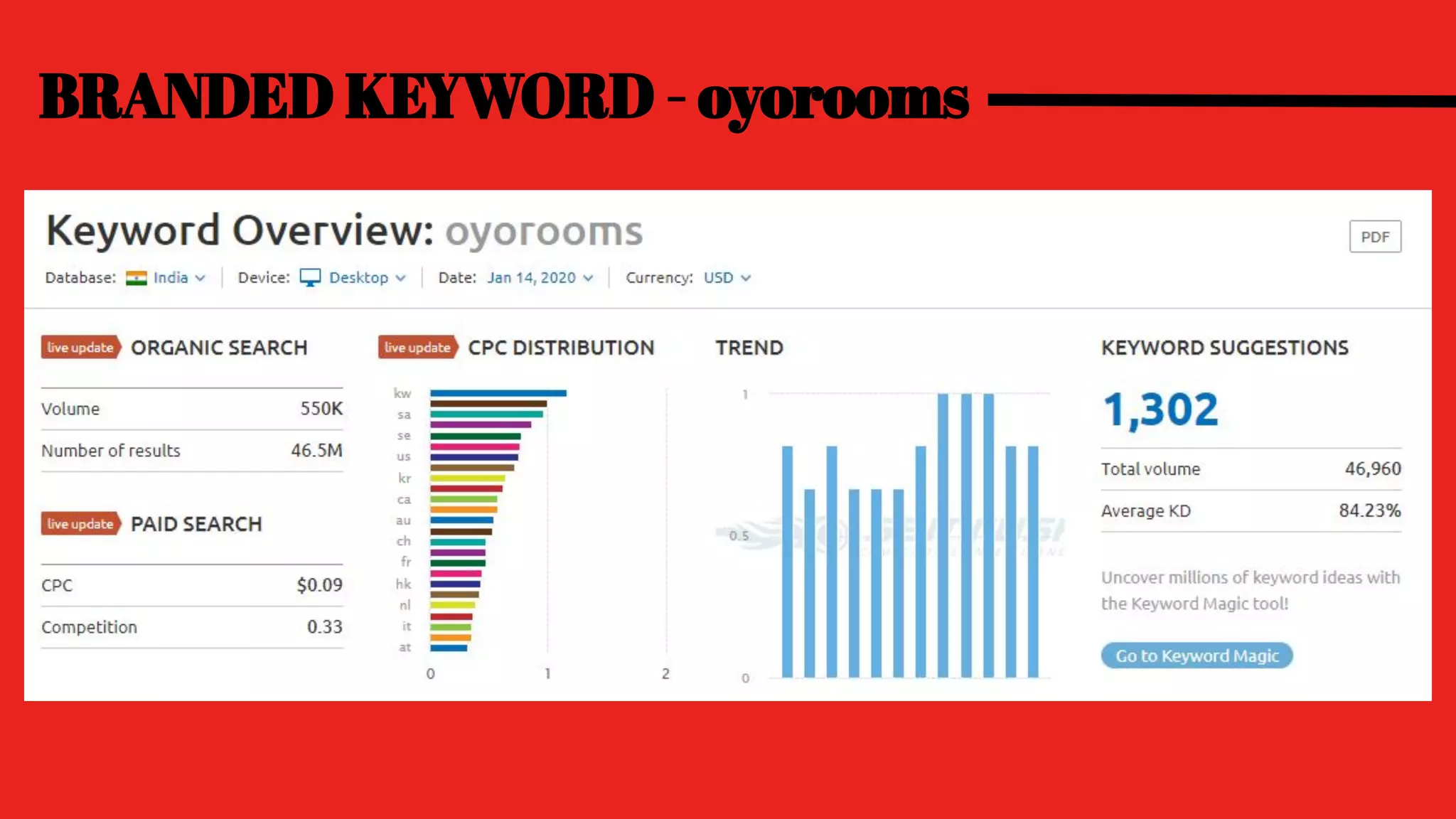 BRANDED KEYWORD - oyorooms
 