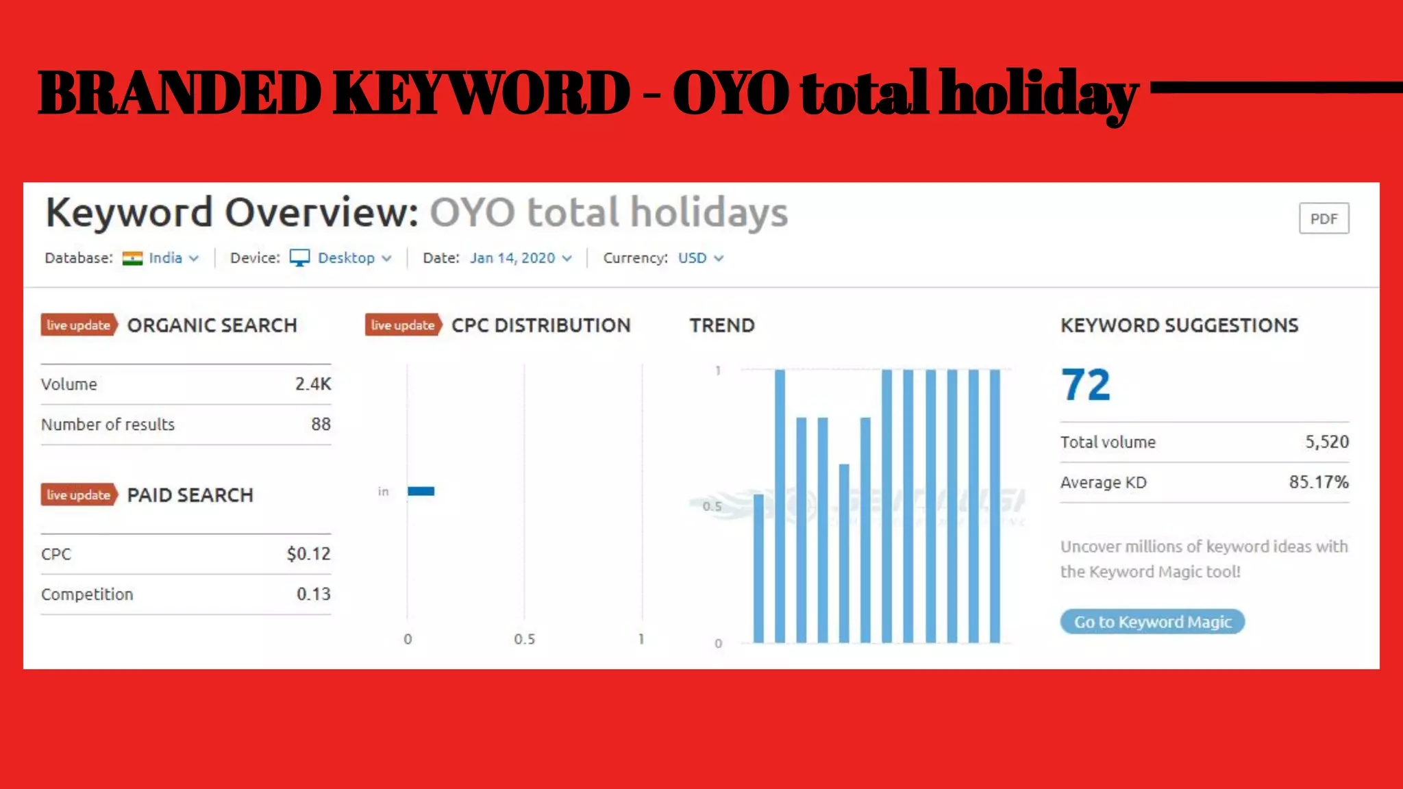 BRANDED KEYWORD - OYO total holiday
 