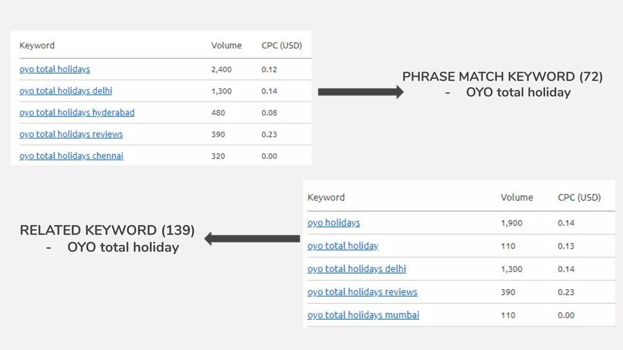 PHRASE MATCH KEYWORD (72)
- OYO total holiday
RELATED KEYWORD (139)
- OYO total holiday
 