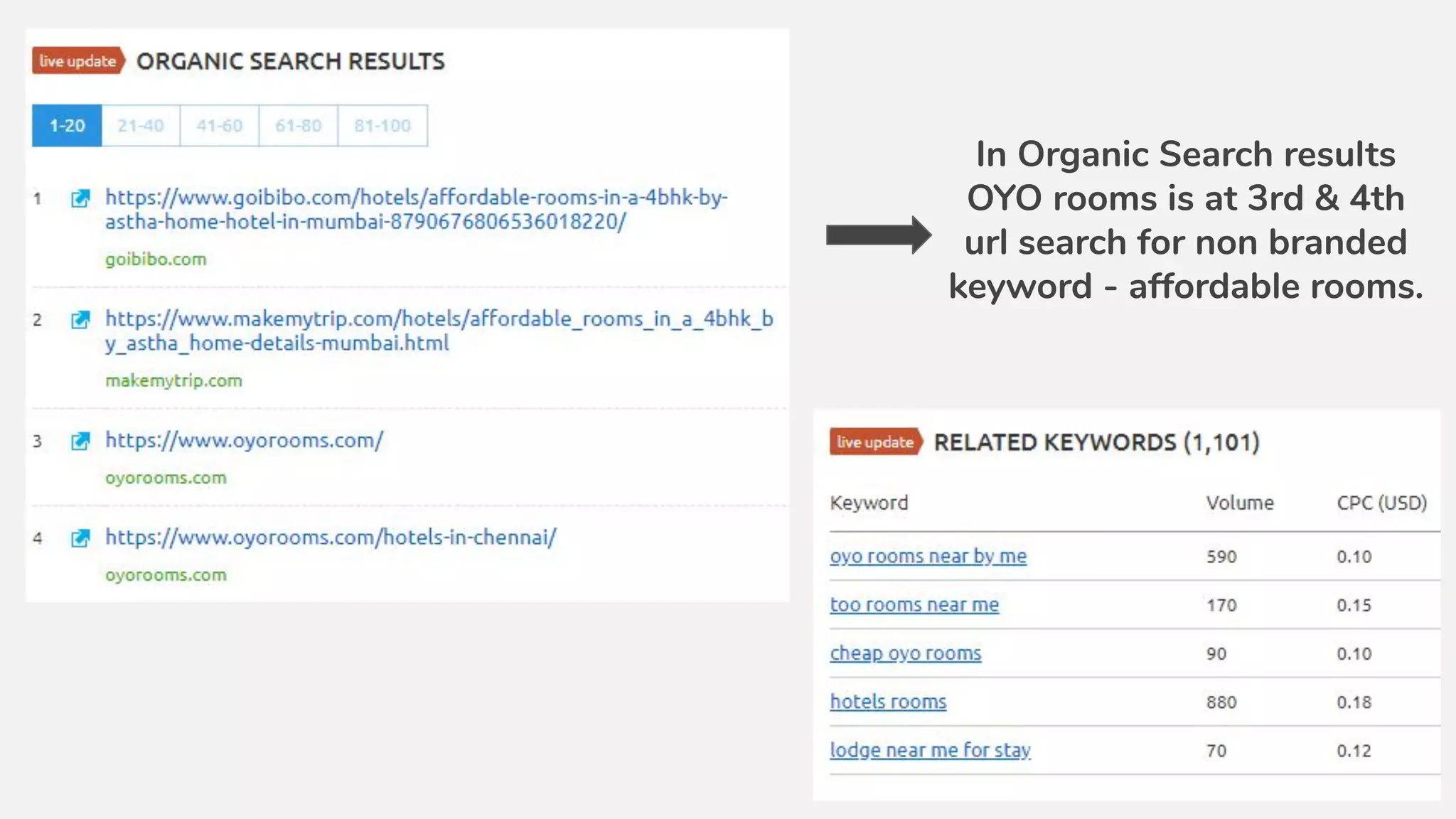In Organic Search results
OYO rooms is at 3rd & 4th
url search for non branded
keyword - affordable rooms.
 