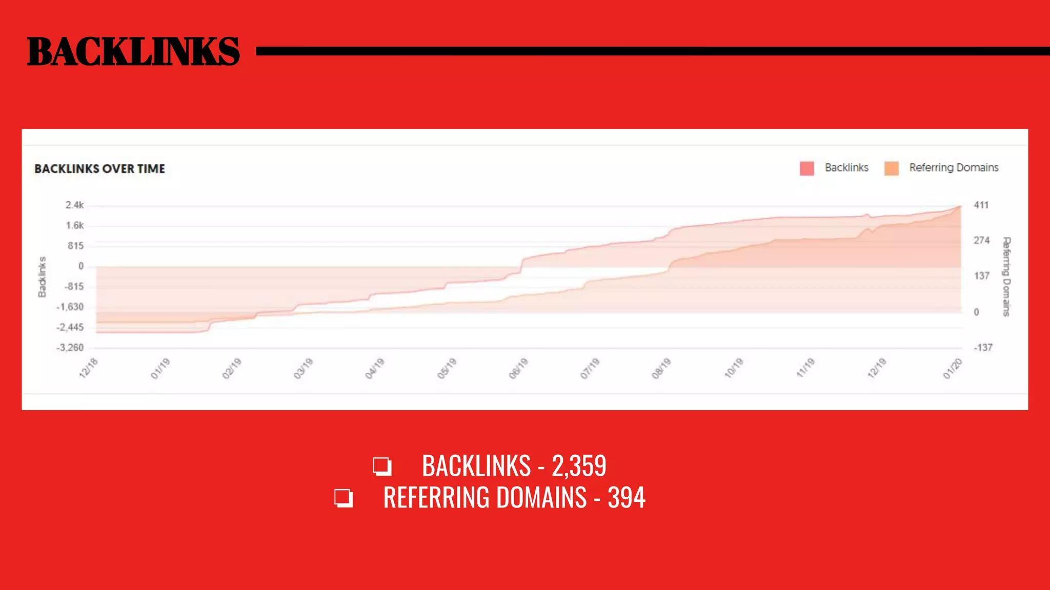 ❏ BACKLINKS - 2,359
❏ REFERRING DOMAINS - 394
BACKLINKS
 