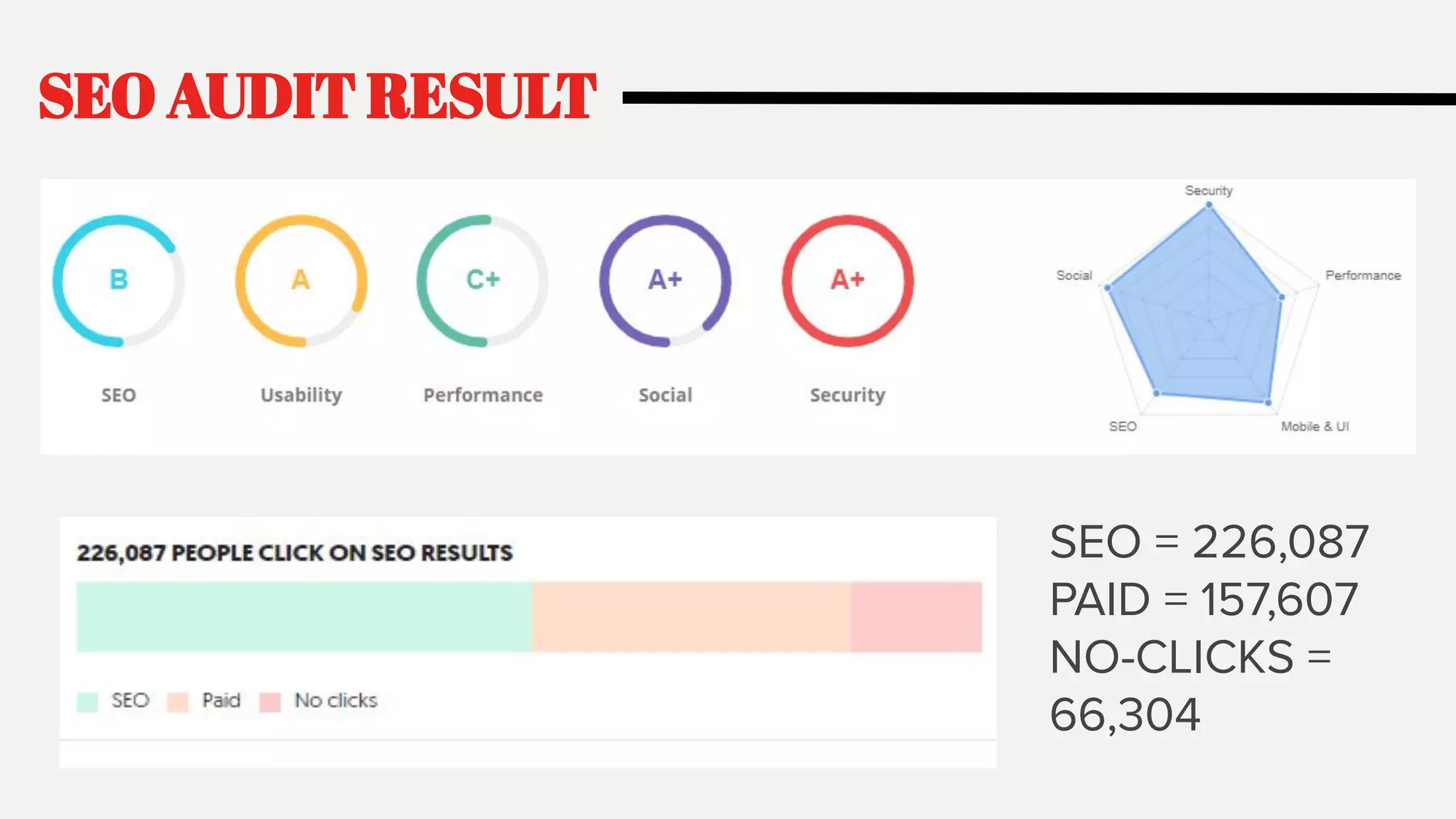 SEO AUDIT RESULT
SEO = 226,087
PAID = 157,607
NO-CLICKS =
66,304
 