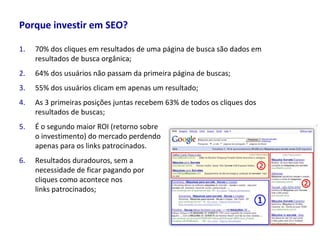 Porque investir em SEO?
1. 70% dos cliques em resultados de uma página de busca são dados em
resultados de busca orgânica;
2. 64% dos usuários não passam da primeira página de buscas;
3. 55% dos usuários clicam em apenas um resultado;
4. As 3 primeiras posições juntas recebem 63% de todos os cliques dos
resultados de buscas;
5. É o segundo maior ROI (retorno sobre
o investimento) do mercado perdendo
apenas para os links patrocinados.
6. Resultados duradouros, sem a
necessidade de ficar pagando por
cliques como acontece nos
links patrocinados;
 