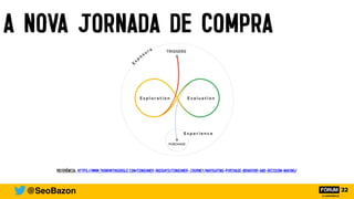 A NOVA JORNADA DE COMPRA
referência: https://www.thinkwithgoogle.com/consumer-insights/consumer-journey/navigating-purchase-behavior-and-decision-making/
@SeoBazon
 