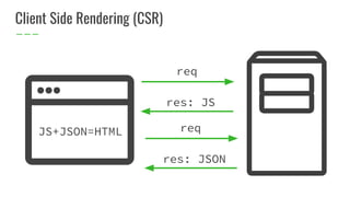 Client Side Rendering (CSR)
req
res: JS
JS+JSON=HTML req
res: JSON
 