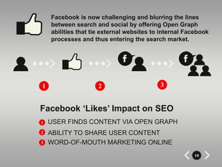 Facebook is now challenging and blurring the lines
    between search and social by offering Open Graph
    abilities that tie external websites to internal Facebook
    processes and thus entering the search market.




1                    2                     3


Facebook ‘Likes’ Impact on SEO
1   USER FINDS CONTENT VIA OPEN GRAPH
2   ABILITY TO SHARE USER CONTENT
3   WORD-OF-MOUTH MARKETING ONLINE
                                                       10
 