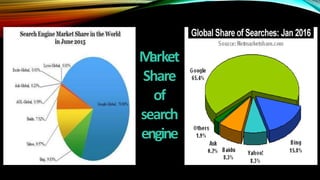 Market
Share
of
search
engine
 
