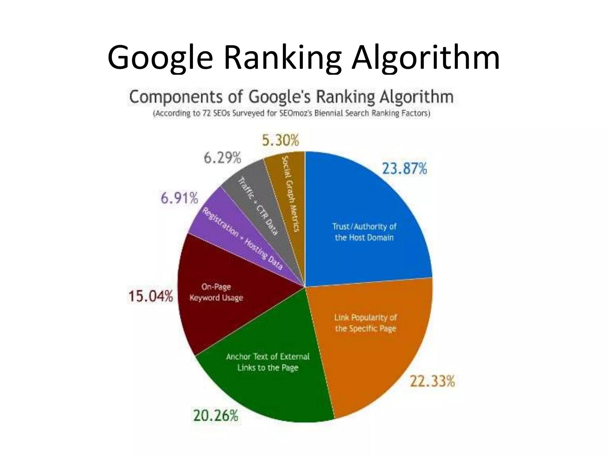 Google Ranking Algorithm