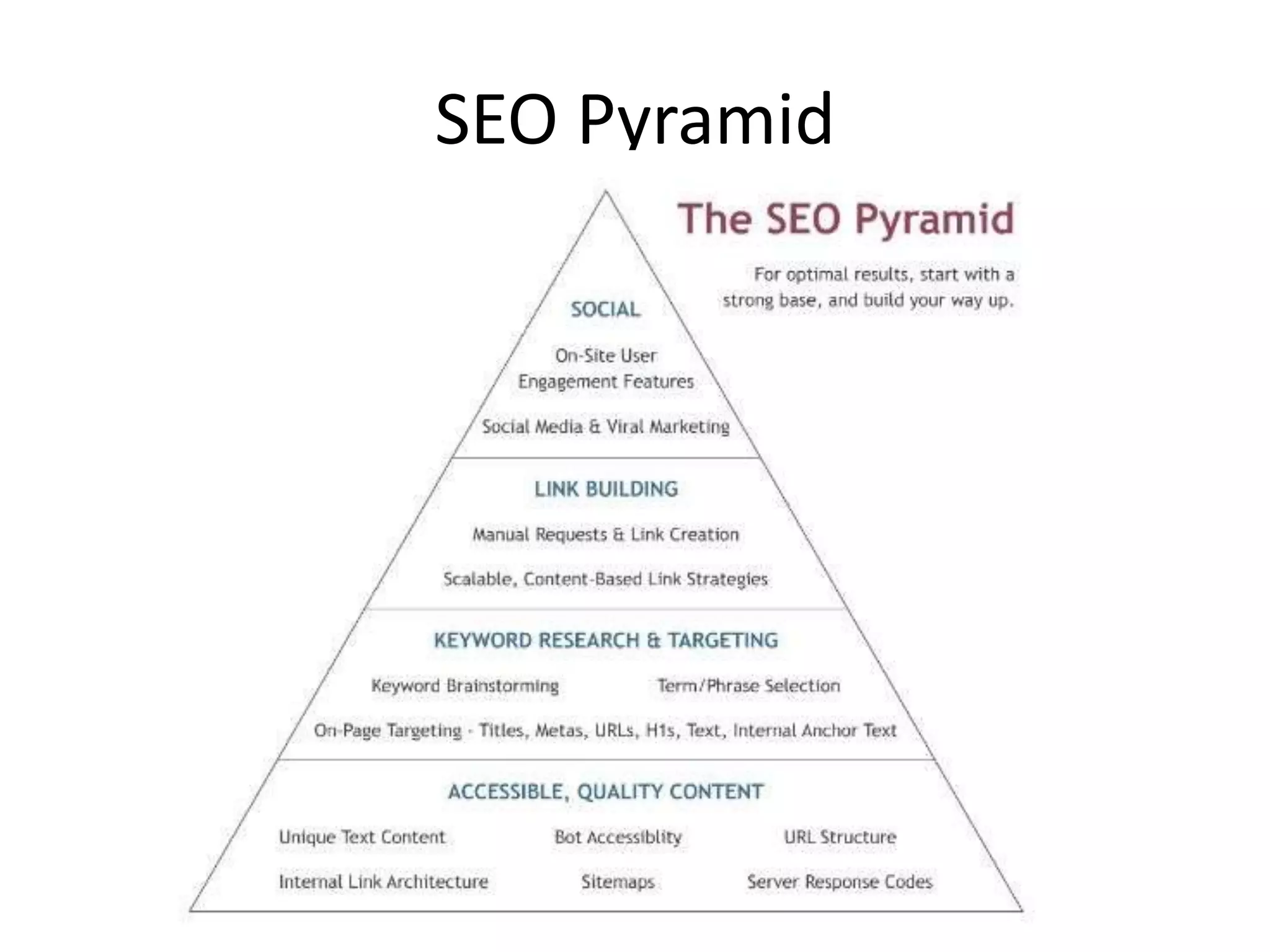 SEO Pyramid
