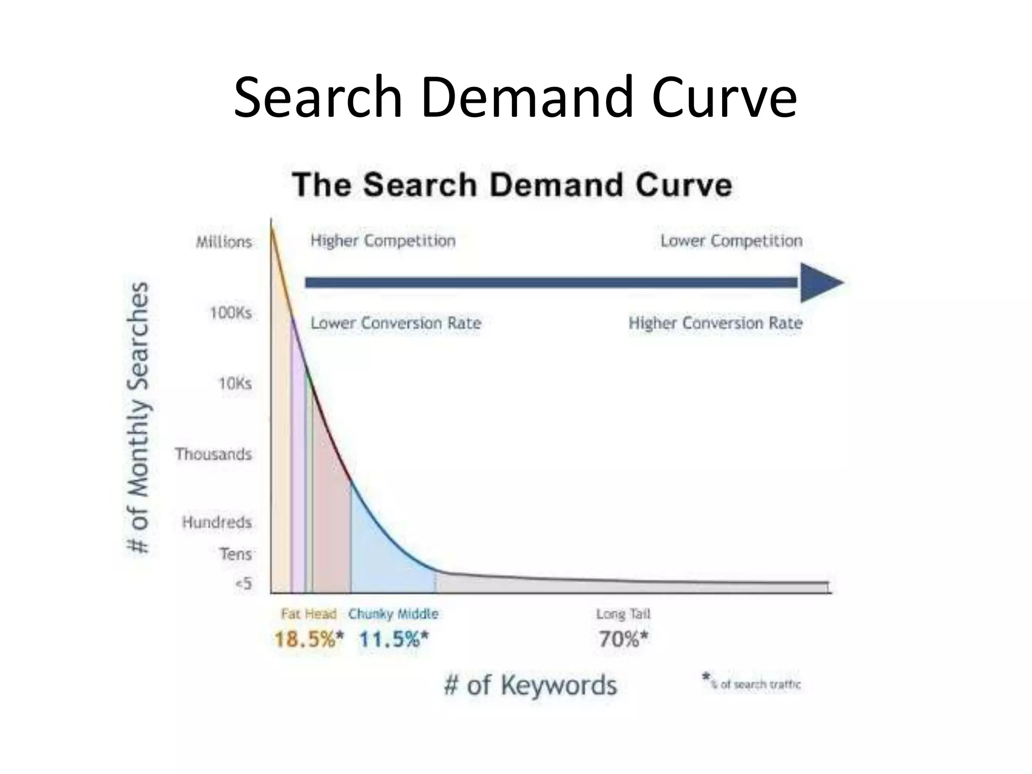 Search Demand Curve