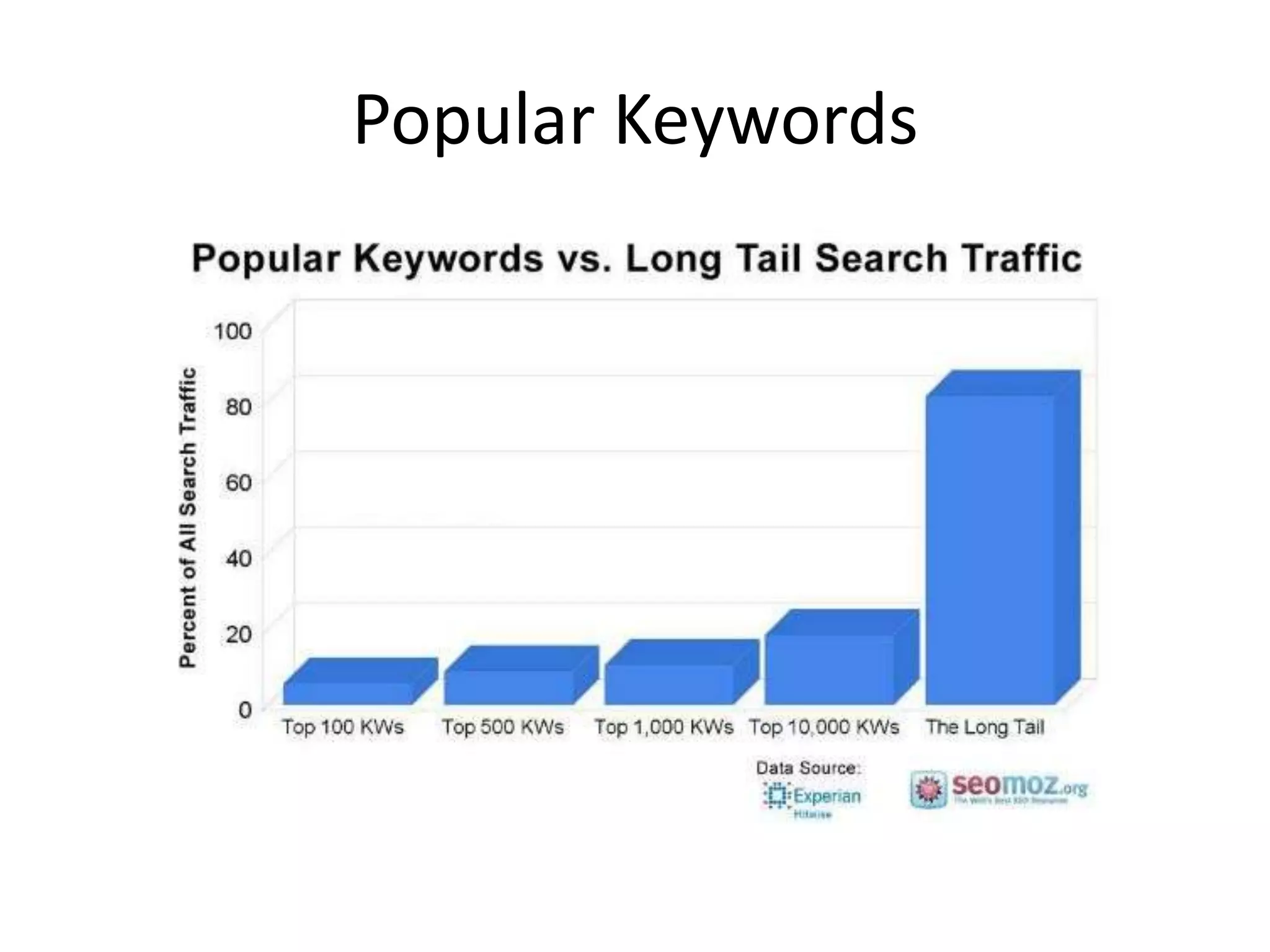 Popular Keywords