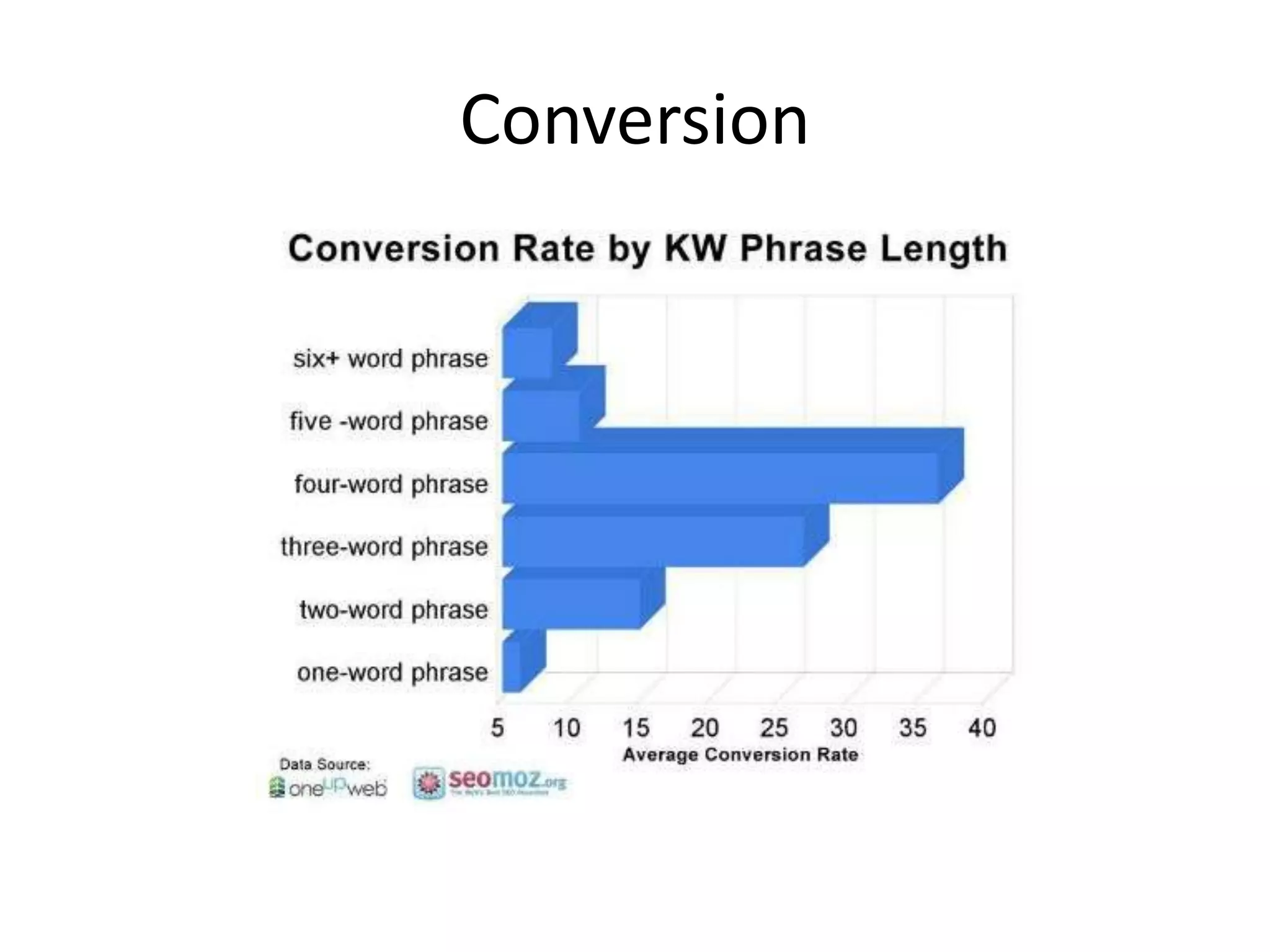 Conversion