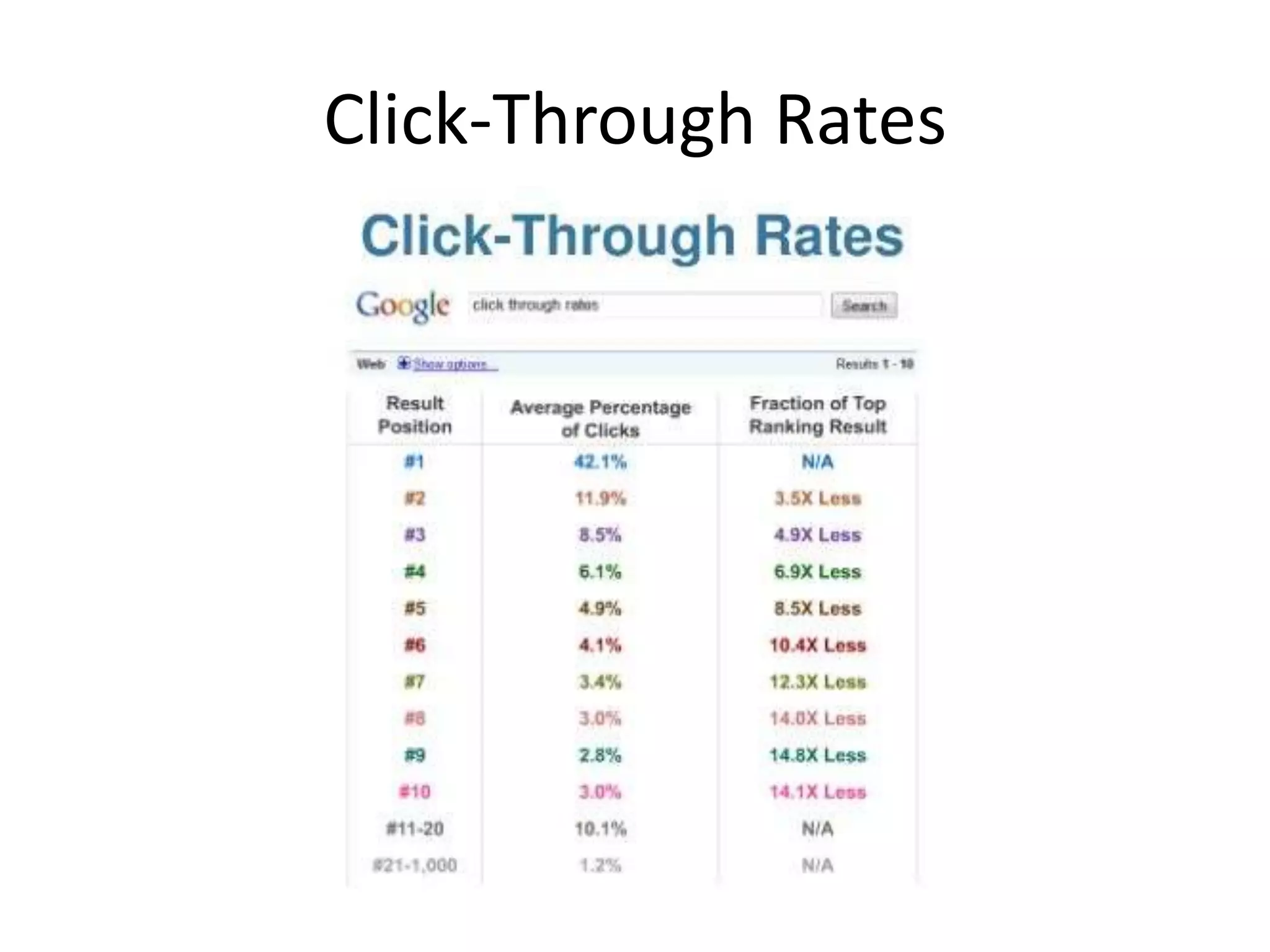 Click-Through Rates