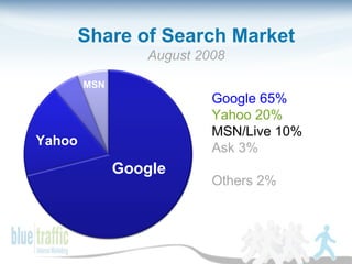 Share of Search Market August 2008 Google 65% Yahoo 20% MSN/Live 10% Ask 3% Others 2% Google Yahoo MSN 
