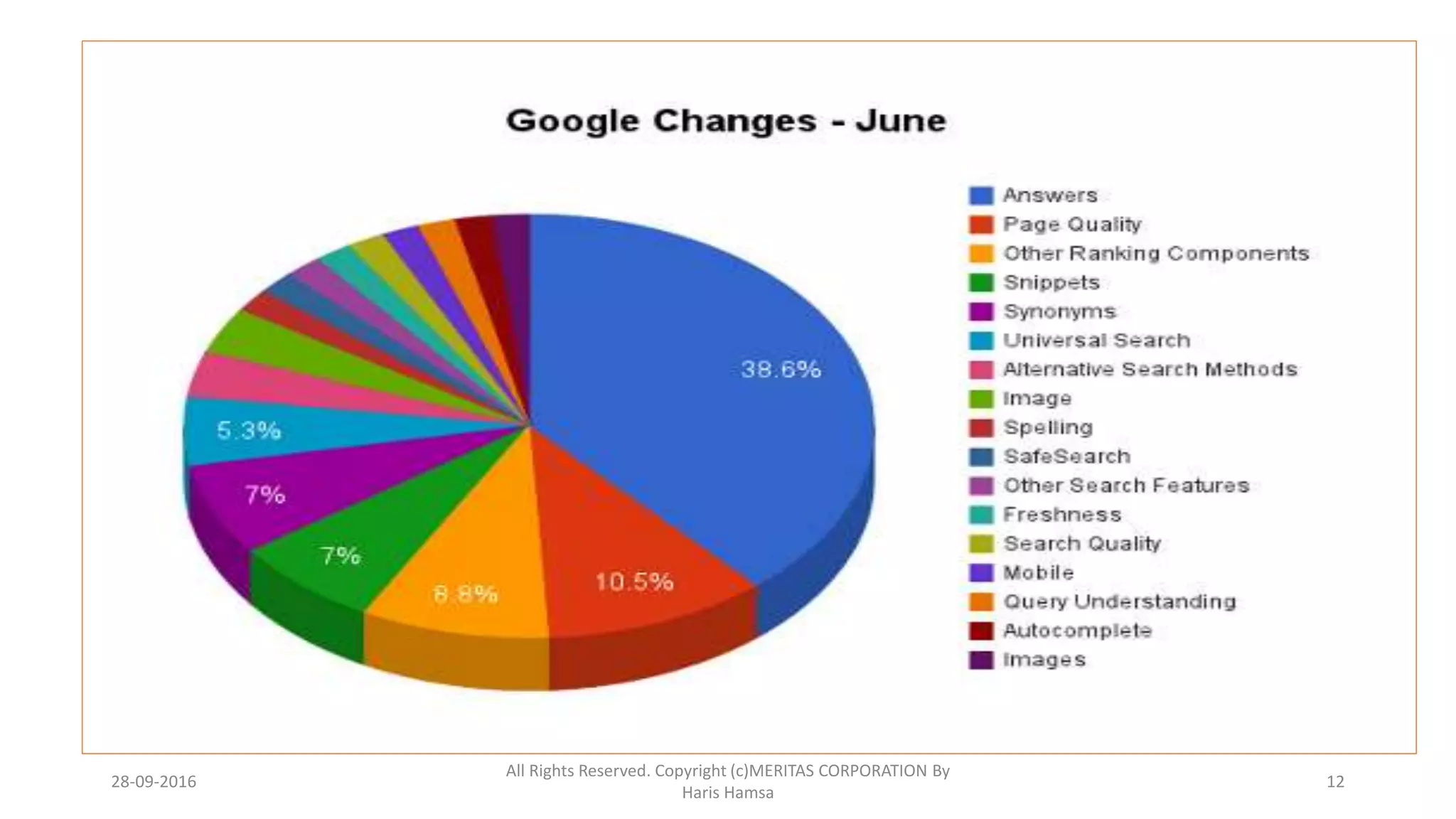 28-09-2016
All Rights Reserved. Copyright (c)MERITAS CORPORATION By
Haris Hamsa
12
 