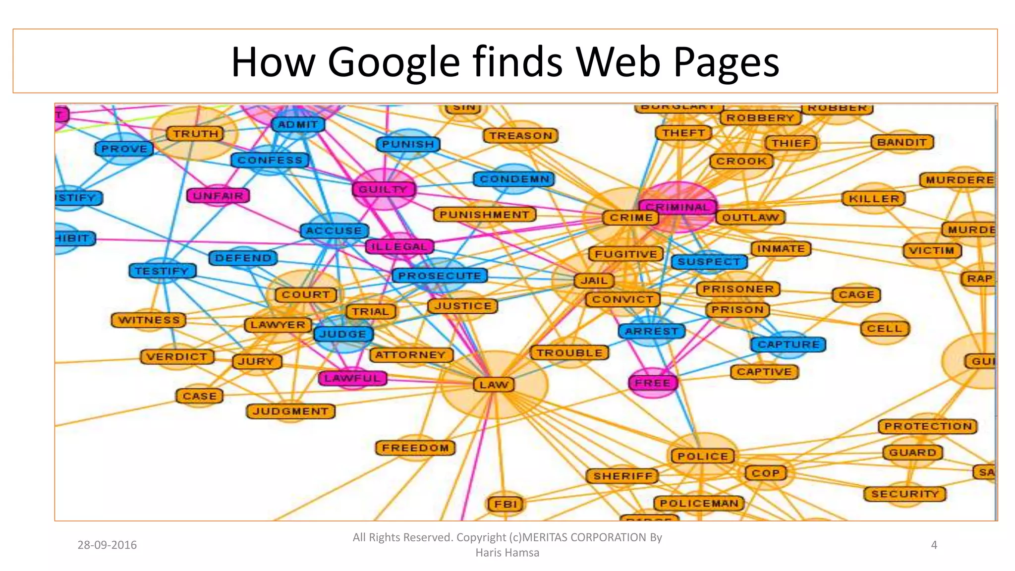 How Google finds Web Pages
28-09-2016
All Rights Reserved. Copyright (c)MERITAS CORPORATION By
Haris Hamsa
4
 