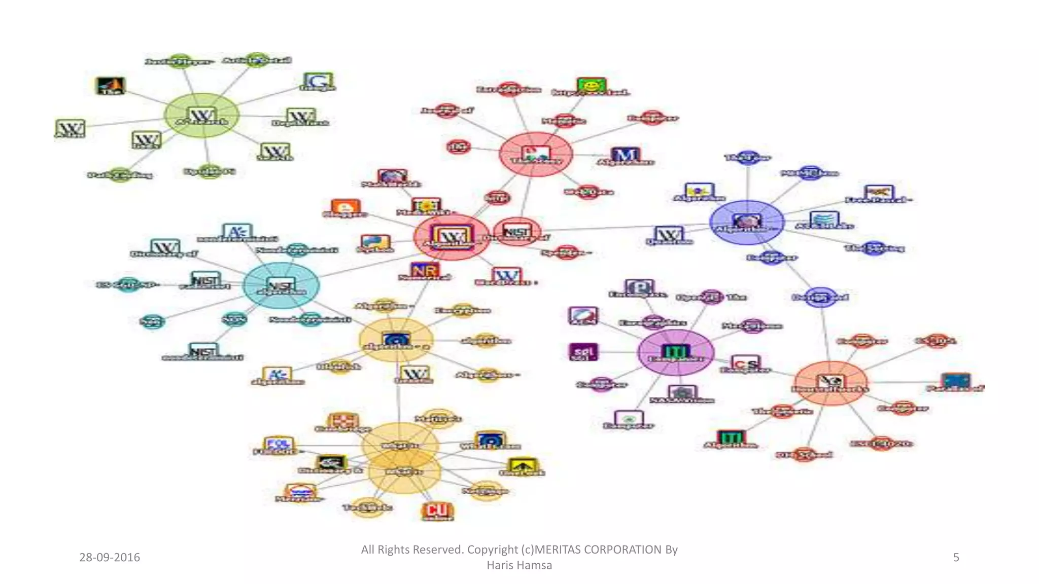 28-09-2016
All Rights Reserved. Copyright (c)MERITAS CORPORATION By
Haris Hamsa
5
 