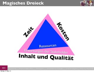 Magisches Dreieck




                                                                      Ko
                                  it




                                                                        ste
                            Ze




                                                                           n
                                          R essourcen
                                 Erwartungen der Stakeho
                                                        lder
                          Inhalt und Qualität
  SEO          Keywords   redaktionelles SEO   Strategien   Schreiben für Google   Link-Strategien   SEO in a Nutshell
Montag, 12. März 12
 