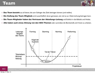 Team
 ‣ Das Team besteht aus all denen, die zum Gelingen des Ziels beitragen können (und wollen).
 ‣ Die Stellung des Team-Mitglieds wird ausschließlich daran gemessen, wie viel es zur Zielerreichung beitragen kann.
 ‣ Die Team-Mitglieder haben das Vertrauen der Abteilungs-Leitung und Einblick in die Abläufe und Inhalte.
 ‣ Alle haben auch etwas Ahnung von den SEO-Themen oder zumindest die Bereitschaft, sich hinein zu arbeiten.




  SEO          Keywords   redaktionelles SEO   Strategien   Schreiben für Google     Link-Strategien   SEO in a Nutshell
Montag, 12. März 12
 