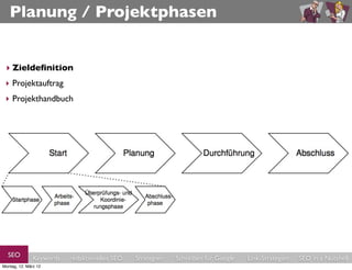 Planung / Projektphasen


 ‣ Zieldeﬁnition
 ‣ Projektauftrag
 ‣ Projekthandbuch




  SEO          Keywords   redaktionelles SEO   Strategien   Schreiben für Google   Link-Strategien   SEO in a Nutshell
Montag, 12. März 12
 