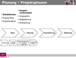Planung / Projektphasen

                              ‣ Projekt-
                                strukturplan
 ‣ Zieldeﬁnition
                              ‣ Vorgangsliste
 ‣ Projektauftrag
                              ‣ Budgetplanung
 ‣ Projekthandbuch
                              ‣ Risikoplanung




  SEO          Keywords   redaktionelles SEO   Strategien   Schreiben für Google   Link-Strategien   SEO in a Nutshell
Montag, 12. März 12
 