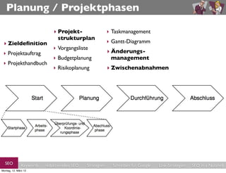 Planung / Projektphasen

                              ‣ Projekt-                    ‣ Taskmanagement
                                strukturplan
 ‣ Zieldeﬁnition                                            ‣ Gantt-Diagramm
                              ‣ Vorgangsliste
 ‣ Projektauftrag                                           ‣ Änderungs-
                              ‣ Budgetplanung                 management
 ‣ Projekthandbuch
                              ‣ Risikoplanung               ‣ Zwischenabnahmen




  SEO          Keywords   redaktionelles SEO   Strategien     Schreiben für Google   Link-Strategien   SEO in a Nutshell
Montag, 12. März 12
 