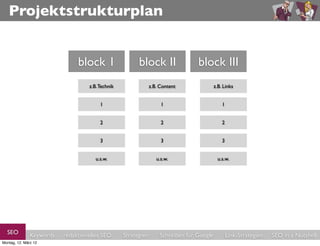 Projektstrukturplan


                               block 1                  block II                 block III
                                   z.B. Technik                z.B. Content               z.B. Links


                                        1                           1                         1


                                        2                           2                         2


                                        3                           3                         3


                                      u.s.w.                      u.s.w.                   u.s.w.




  SEO          Keywords   redaktionelles SEO      Strategien       Schreiben für Google           Link-Strategien   SEO in a Nutshell
Montag, 12. März 12
 