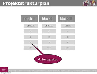 Projektstrukturplan


                               block 1                  block II                 block III
                                   z.B. Technik                z.B. Content               z.B. Links


                                        1                           1                         1


                                        2                           2                         2


                                        3                           3                         3


                                      u.s.w.                      u.s.w.                   u.s.w.




                                                   Arbeitspaket

  SEO          Keywords   redaktionelles SEO      Strategien       Schreiben für Google           Link-Strategien   SEO in a Nutshell
Montag, 12. März 12
 