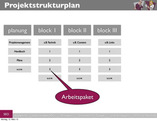 Projektstrukturplan


       planung                   block 1                  block II                 block III
        Projektmanagement            z.B. Technik                z.B. Content               z.B. Links


              Handbuch                    1                           1                         1


                 Pläne                    2                           2                         2


                 u.s.w.                   3                           3                         3


                                        u.s.w.                      u.s.w.                   u.s.w.




                                                     Arbeitspaket

  SEO          Keywords     redaktionelles SEO      Strategien       Schreiben für Google           Link-Strategien   SEO in a Nutshell
Montag, 12. März 12
 