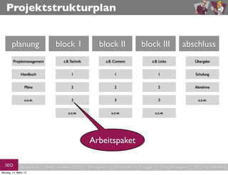 Projektstrukturplan


       planung                   block 1                  block II                 block III                    abschluss
        Projektmanagement            z.B. Technik                z.B. Content               z.B. Links                Übergabe


              Handbuch                    1                           1                         1                      Schulung


                 Pläne                    2                           2                         2                     Abnahme


                 u.s.w.                   3                           3                         3                       u.s.w.


                                        u.s.w.                      u.s.w.                   u.s.w.




                                                     Arbeitspaket

  SEO          Keywords     redaktionelles SEO      Strategien       Schreiben für Google           Link-Strategien   SEO in a Nutshell
Montag, 12. März 12
 