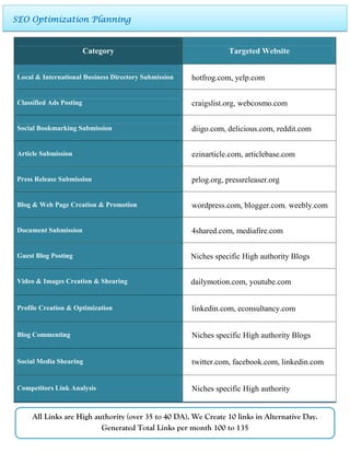 SEO Optimization Planning

Category

Targeted Website

Local & International Business Directory Submission

hotfrog.com, yelp.com

Classified Ads Posting

craigslist.org, webcosmo.com

Social Bookmarking Submission

diigo.com, delicious.com, reddit.com

Article Submission

ezinarticle.com, articlebase.com

Press Release Submission

prlog.org, pressreleaser.org

Blog & Web Page Creation & Promotion

wordpress.com, blogger.com. weebly.com

Document Submission

4shared.com, mediafire.com

Guest Blog Posting

Niches specific High authority Blogs

Video & Images Creation & Shearing

dailymotion.com, youtube.com

Profile Creation & Optimization

linkedin.com, econsultancy.com

Blog Commenting

Niches specific High authority Blogs

Social Media Shearing

twitter.com, facebook.com, linkedin.com

Competitors Link Analysis

Niches specific High authority

All Links are High authority (over 35 to 40 DA). We Create 10 links in Alternative Day.
Generated Total Links per month 100 to 135

 