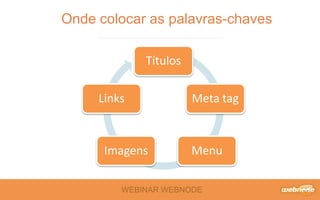 WEBINAR WEBNODE
Onde colocar as palavras-chaves
Títulos
Meta tag
MenuImagens
Links
 