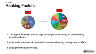In time
Ranking Factors
2015
1. The algo is flattening, and the days of a single factor having an overwhelming
impact are fading.
2. Links while still powerful, don’t feel like an overwhelming ranking force to SEOs.
3. Engagement data is on raise.
2009
 