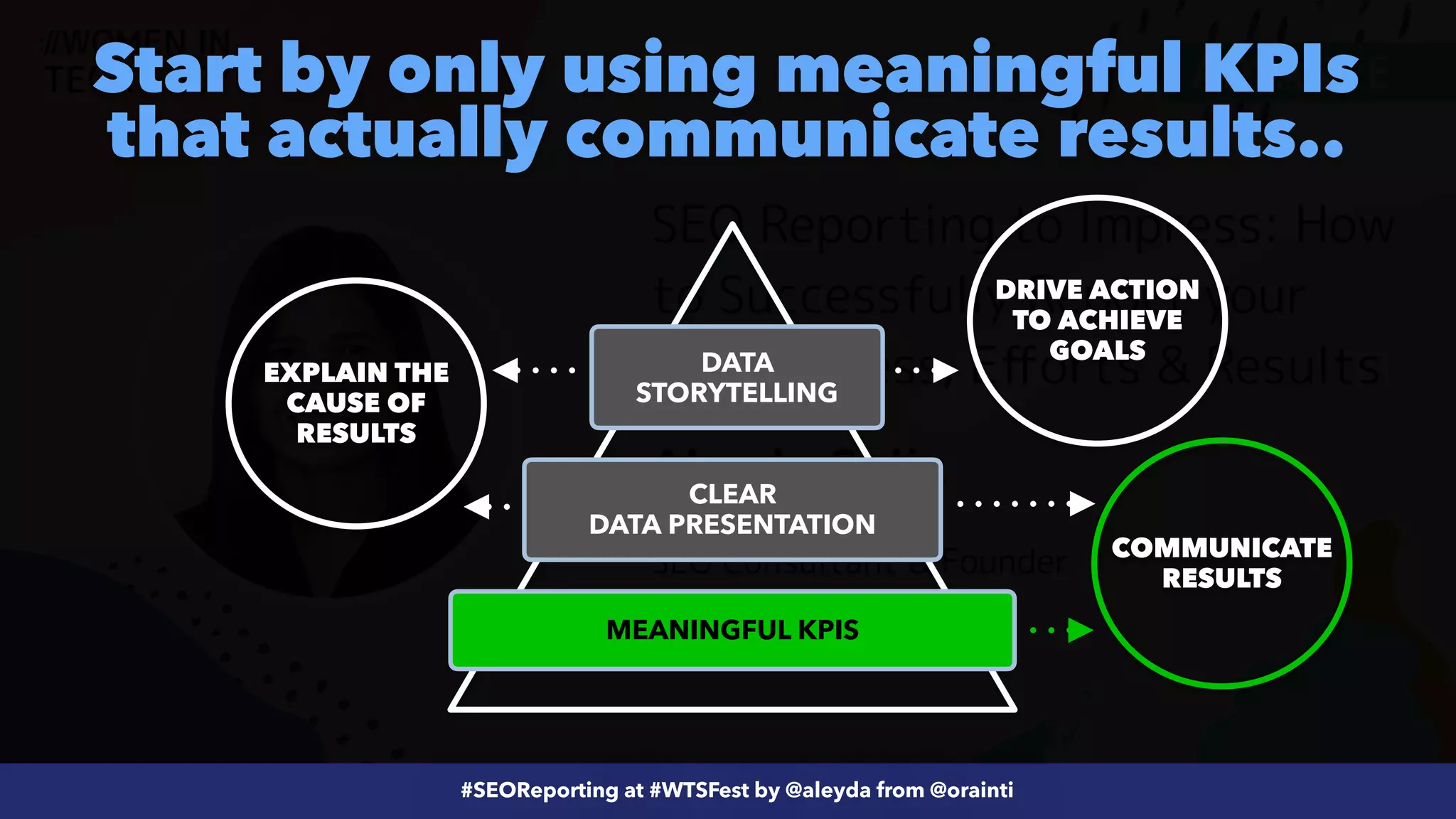 #ecommerceseo at @siteground by @aleyda from @orainti
#SEOReporting at #WTSFest by @aleyda from @orainti
Start by only using meaningful KPIs
that actually communicate results..
MEANINGFUL KPIS
CLEAR
 
DATA PRESENTATION
DATA
STORYTELLING
COMMUNICATE
RESULTS
EXPLAIN THE
CAUSE OF
RESULTS
DRIVE ACTION
TO ACHIEVE
GOALS
 