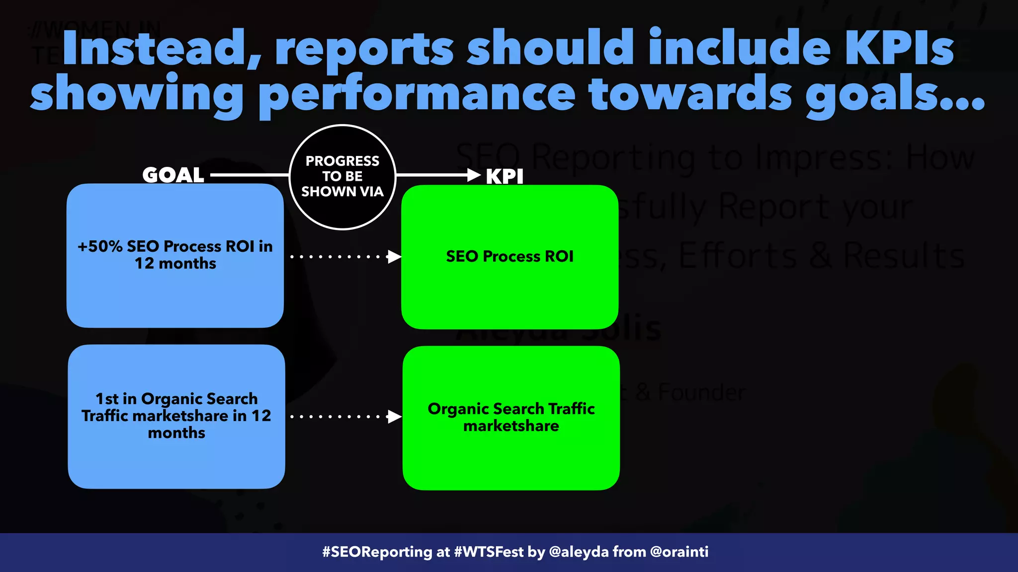 #ecommerceseo at @siteground by @aleyda from @orainti
#SEOReporting at #WTSFest by @aleyda from @orainti
Instead, reports should include KPIs
showing performance towards goals…
+50% SEO Process ROI in
12 months
GOAL
SEO Process ROI
KPI
Organic Search Revenue
 