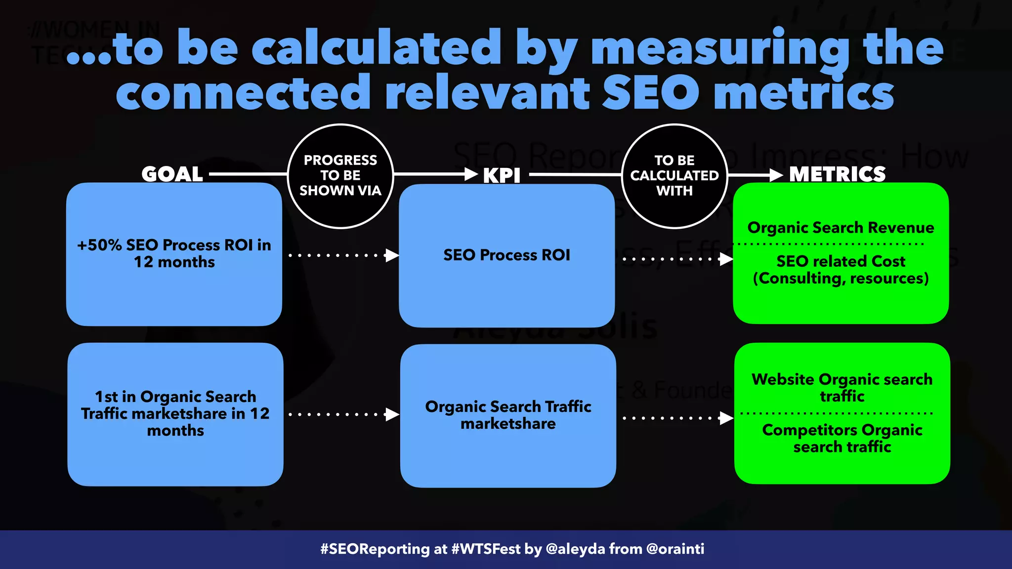  
 
SEO related Cost
(Consulting, resources)
METRICS
1st in Organic Search
Traffic marketshare in 12
months
Organic Search Traffic
marketshare
Website Organic search
traffic
 
 
Competitors Organic
search traffic
PROGRESS
TO BE
SHOWN VIA
TO BE
CALCULATED
WITH
 