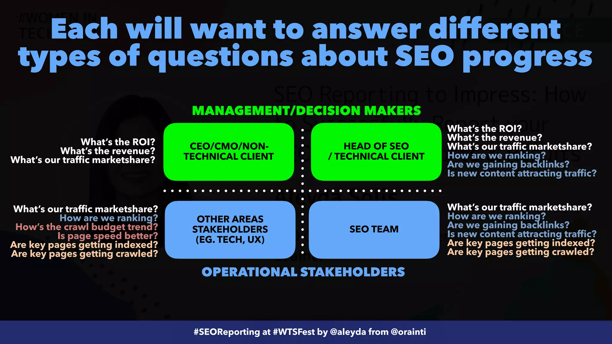 #ecommerceseo at @siteground by @aleyda from @orainti
#SEOReporting at #WTSFest by @aleyda from @orainti
What’s the ROI?


What’s the revenue?


What’s our traffic marketshare?
Each will want to answer different
types of questions about SEO progress
What’s the ROI?


What’s the revenue?


What’s our traffic marketshare?


How are we ranking?


Are we gaining backlinks?


Is new content attracting traffic?
What’s our traffic marketshare?


How are we ranking?


Are we gaining backlinks?


Is new content attracting traffic?


Are key pages getting indexed?


Are key pages getting crawled?
What’s our traffic marketshare?


How are we ranking?


How’s the crawl budget trend?


Is page speed better?


Are key pages getting indexed?


Are key pages getting crawled?
CEO/CMO/NON-
TECHNICAL CLIENT
SEO TEAM
HEAD OF SEO
 
/ TECHNICAL CLIENT
OTHER AREAS
STAKEHOLDERS


(EG. TECH, UX)
MANAGEMENT/DECISION MAKERS
OPERATIONAL STAKEHOLDERS
 