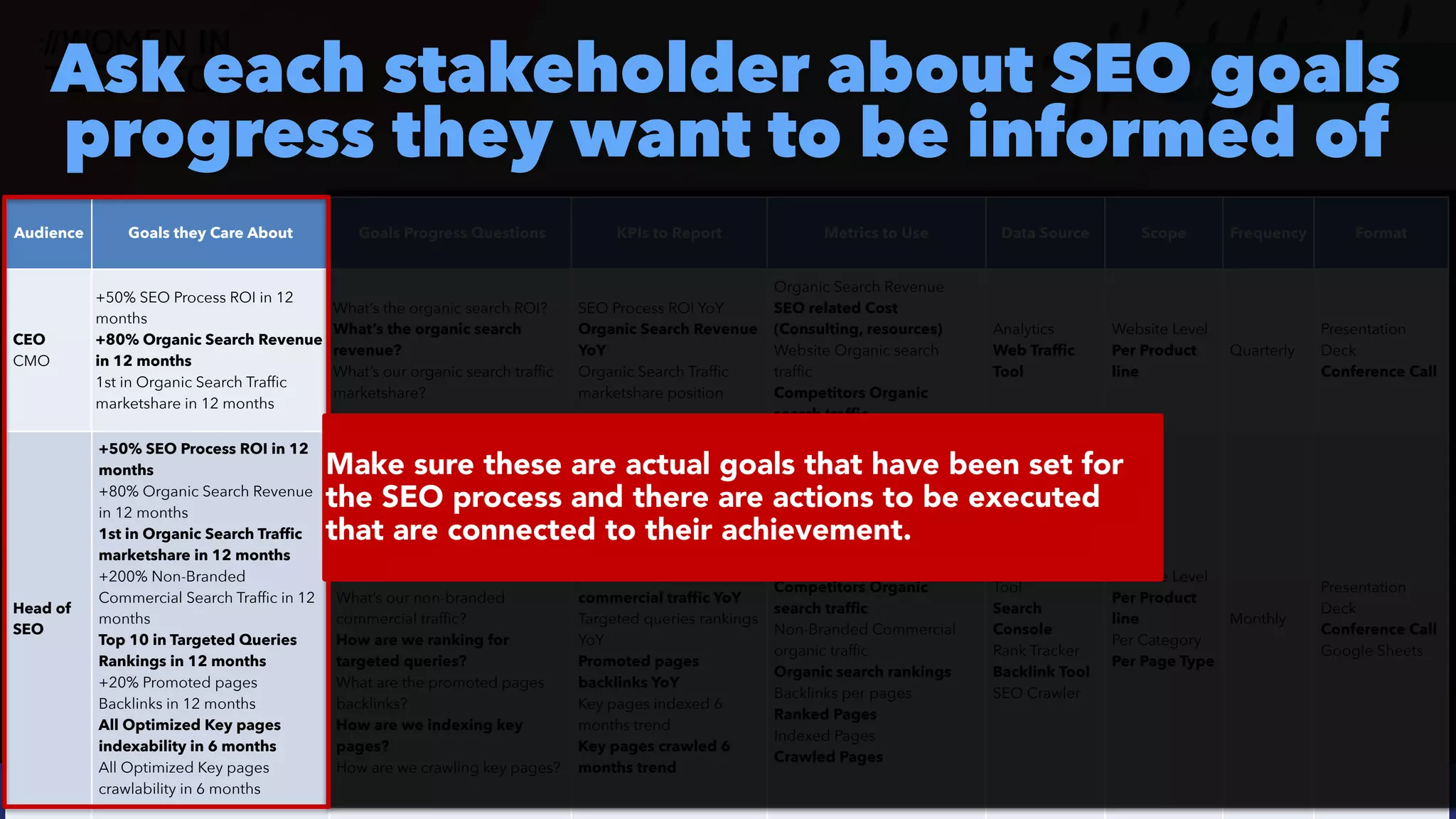 #ecommerceseo at @siteground by @aleyda from @orainti
#SEOReporting at #WTSFest by @aleyda from @orainti
Ask each stakeholder about SEO goals
progress they want to be informed of
Audience Goals they Care About Goals Progress Questions KPIs to Report Metrics to Use Data Source Scope Frequency Format
CEO
 
CMO
+50% SEO Process ROI in 12
months
 
+80% Organic Search Revenue
in 12 months
 
1st in Organic Search Traffic
marketshare in 12 months
What’s the organic search ROI?
 
What’s the organic search
revenue?
 
What’s our organic search traffic
marketshare?
SEO Process ROI YoY
 
Organic Search Revenue
YoY
 
Organic Search Traffic
marketshare position
Organic Search Revenue
 
SEO related Cost
(Consulting, resources)


Website Organic search
traffic
 
Competitors Organic
search traffic
Analytics


Web Traffic
Tool
Website Level


Per Product
line
Quarterly
Presentation
Deck
 
Conference Call
Head of
SEO
+50% SEO Process ROI in 12
months
 
+80% Organic Search Revenue
in 12 months


1st in Organic Search Traffic
marketshare in 12 months
 
+200% Non-Branded
Commercial Search Traffic in 12
months


Top 10 in Targeted Queries
Rankings in 12 months
 
+20% Promoted pages
Backlinks in 12 months
 
All Optimized Key pages
indexability in 6 months
 
All Optimized Key pages
crawlability in 6 months
What’s the organic search
ROI?
 
What’s the organic search
revenue?
 
What’s our organic search
traffic marketshare?


What’s our non-branded
commercial traffic?
 
How are we ranking for
targeted queries?


What are the promoted pages
backlinks?


How are we indexing key
pages?
 
How are we crawling key pages?
SEO Process ROI YoY
 
Organic Search Revenue
YoY
 
Organic Search Traffic
marketshare position
 
Non-branded
commercial traffic YoY
 
Targeted queries rankings
YoY
 
Promoted pages
backlinks YoY
 
Key pages indexed 6
months trend
 
Key pages crawled 6
months trend
Organic Search Revenue
 
SEO related Cost
(Consulting, resources)


Website Organic search
traffic
 
Competitors Organic
search traffic


Non-Branded Commercial
organic traffic
 
Organic search rankings
 
Backlinks per pages


Ranked Pages
 
Indexed Pages


Crawled Pages
Analytics


Web Traffic
Tool
 
Search
Console
 
Rank Tracker
 
Backlink Tool
 
SEO Crawler
Website Level


Per Product
line
 
Per Category


Per Page Type
Monthly
Presentation
Deck
 
Conference Call
 
Google Sheets
Make sure these are actual goals that have been set for
the SEO process and there are actions to be executed
that are connected to their achievement.
 