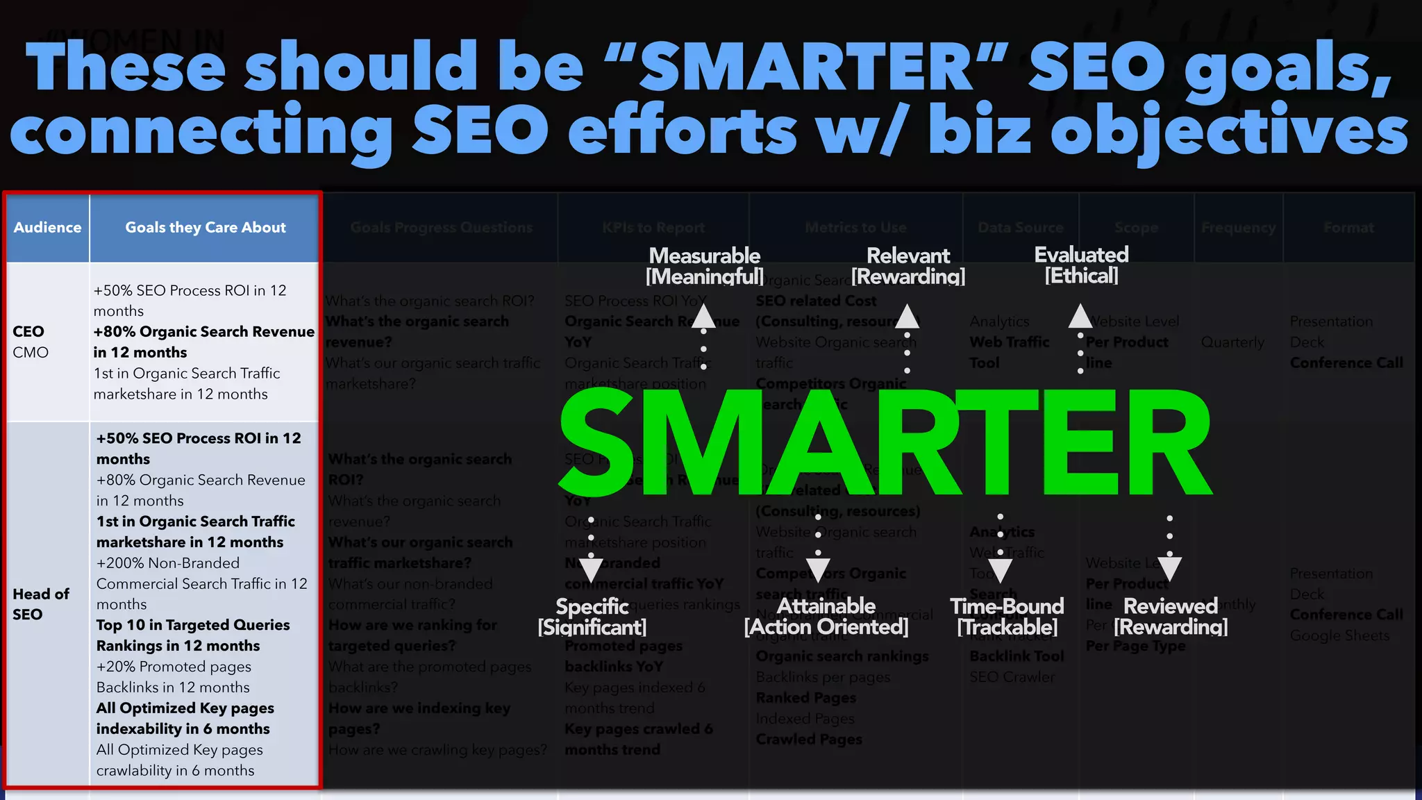 #ecommerceseo at @siteground by @aleyda from @orainti
#SEOReporting at #WTSFest by @aleyda from @orainti
Audience Goals they Care About Goals Progress Questions KPIs to Report Metrics to Use Data Source Scope Frequency Format
CEO
 
CMO
+50% SEO Process ROI in 12
months
 
+80% Organic Search Revenue
in 12 months
 
1st in Organic Search Traffic
marketshare in 12 months
What’s the organic search ROI?
 
What’s the organic search
revenue?
 
What’s our organic search traffic
marketshare?
SEO Process ROI YoY
 
Organic Search Revenue
YoY
 
Organic Search Traffic
marketshare position
Organic Search Revenue
 
SEO related Cost
(Consulting, resources)


Website Organic search
traffic
 
Competitors Organic
search traffic
Analytics


Web Traffic
Tool
Website Level


Per Product
line
Quarterly
Presentation
Deck
 
Conference Call
Head of
SEO
+50% SEO Process ROI in 12
months
 
+80% Organic Search Revenue
in 12 months


1st in Organic Search Traffic
marketshare in 12 months
 
+200% Non-Branded
Commercial Search Traffic in 12
months


Top 10 in Targeted Queries
Rankings in 12 months
 
+20% Promoted pages
Backlinks in 12 months
 
All Optimized Key pages
indexability in 6 months
 
All Optimized Key pages
crawlability in 6 months
What’s the organic search
ROI?
 
What’s the organic search
revenue?
 
What’s our organic search
traffic marketshare?


What’s our non-branded
commercial traffic?
 
How are we ranking for
targeted queries?


What are the promoted pages
backlinks?


How are we indexing key
pages?
 
How are we crawling key pages?
SEO Process ROI YoY
 
Organic Search Revenue
YoY
 
Organic Search Traffic
marketshare position
 
Non-branded
commercial traffic YoY
 
Targeted queries rankings
YoY
 
Promoted pages
backlinks YoY
 
Key pages indexed 6
months trend
 
Key pages crawled 6
months trend
Organic Search Revenue
 
SEO related Cost
(Consulting, resources)


Website Organic search
traffic
 
Competitors Organic
search traffic


Non-Branded Commercial
organic traffic
 
Organic search rankings
 
Backlinks per pages


Ranked Pages
 
Indexed Pages


Crawled Pages
Analytics


Web Traffic
Tool
 
Search
Console
 
Rank Tracker
 
Backlink Tool
 
SEO Crawler
Website Level


Per Product
line
 
Per Category


Per Page Type
Monthly
Presentation
Deck
 
Conference Call
 
Google Sheets
These should be “SMARTER” SEO goals,
connecting SEO efforts w/ biz objectives
SMARTER
Specific
 
[Significant]
Measurable
 
[Meaningful]
Attainable
 
[Action Oriented]
Relevant
 
[Rewarding]
Time-Bound
 
[Trackable]
Evaluated
 
[Ethical]
Reviewed
 
[Rewarding]
 