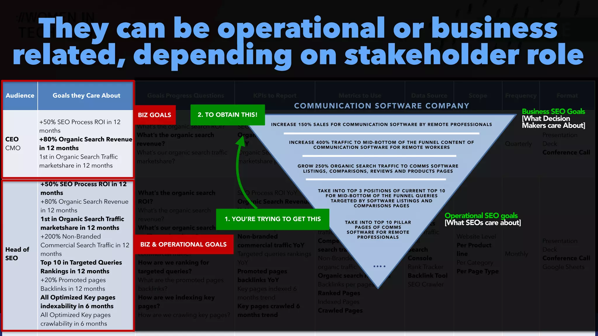 #ecommerceseo at @siteground by @aleyda from @orainti
#SEOReporting at #WTSFest by @aleyda from @orainti
They can be operational or business
related, depending on stakeholder role
Audience Goals they Care About Goals Progress Questions KPIs to Report Metrics to Use Data Source Scope Frequency Format
CEO
 
CMO
+50% SEO Process ROI in 12
months
 
+80% Organic Search Revenue
in 12 months
 
1st in Organic Search Traffic
marketshare in 12 months
What’s the organic search ROI?
 
What’s the organic search
revenue?
 
What’s our organic search traffic
marketshare?
SEO Process ROI YoY
 
Organic Search Revenue
YoY
 
Organic Search Traffic
marketshare position
Organic Search Revenue
 
SEO related Cost
(Consulting, resources)


Website Organic search
traffic
 
Competitors Organic
search traffic
Analytics


Web Traffic
Tool
Website Level


Per Product
line
Quarterly
Presentation
Deck
 
Conference Call
Head of
SEO
+50% SEO Process ROI in 12
months
 
+80% Organic Search Revenue
in 12 months


1st in Organic Search Traffic
marketshare in 12 months
 
+200% Non-Branded
Commercial Search Traffic in 12
months


Top 10 in Targeted Queries
Rankings in 12 months
 
+20% Promoted pages
Backlinks in 12 months
 
All Optimized Key pages
indexability in 6 months
 
All Optimized Key pages
crawlability in 6 months
What’s the organic search
ROI?
 
What’s the organic search
revenue?
 
What’s our organic search
traffic marketshare?


What’s our non-branded
commercial traffic?
 
How are we ranking for
targeted queries?


What are the promoted pages
backlinks?


How are we indexing key
pages?
 
How are we crawling key pages?
SEO Process ROI YoY
 
Organic Search Revenue
YoY
 
Organic Search Traffic
marketshare position
 
Non-branded
commercial traffic YoY
 
Targeted queries rankings
YoY
 
Promoted pages
backlinks YoY
 
Key pages indexed 6
months trend
 
Key pages crawled 6
months trend
Organic Search Revenue
 
SEO related Cost
(Consulting, resources)


Website Organic search
traffic
 
Competitors Organic
search traffic


Non-Branded Commercial
organic traffic
 
Organic search rankings
 
Backlinks per pages


Ranked Pages
 
Indexed Pages


Crawled Pages
Analytics


Web Traffic
Tool
 
Search
Console
 
Rank Tracker
 
Backlink Tool
 
SEO Crawler
Website Level


Per Product
line
 
Per Category


Per Page Type
Monthly
Presentation
Deck
 
Conference Call
 
Google Sheets
COMMUNICATION SOFTWARE COMPANY
INCREASE 150% SALES FOR COMMUNICATION SOFTWARE BY REMOTE PROFESSIONALS
INCREASE 400% TRAFFIC TO MID-BOTTOM OF THE FUNNEL CONTENT OF
COMMUNICATION SOFTWARE FOR REMOTE WORKERS
GROW 250% ORGANIC SEARCH TRAFFIC TO COMMS SOFTWARE
LISTINGS, COMPARISONS, REVIEWS AND PRODUCTS PAGES
TAKE INTO TOP 3 POSITIONS OF CURRENT TOP 10
FOR MID-BOTTOM OF THE FUNNEL QUERIES
TARGETED BY SOFTWARE LISTINGS AND
COMPARISONS PAGES
 
TAKE INTO TOP 10 PILLAR
PAGES OF COMMS
SOFTWARE FOR REMOTE
PROFESSIONALS
….
1. YOU’RE TRYING TO GET THIS
2. TO OBTAIN THIS! Business SEO Goals
 
[What Decision
Makers care About]
Operational SEO goals
 
[What SEOs care about]
BIZ GOALS
BIZ & OPERATIONAL GOALS
 