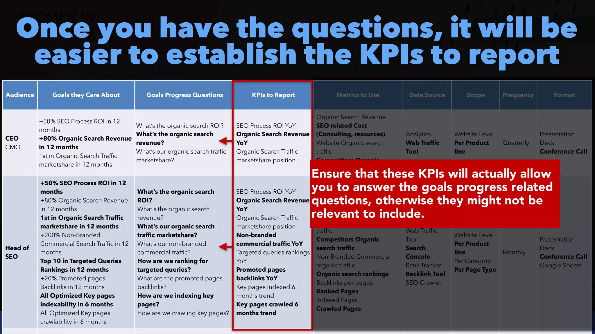 #ecommerceseo at @siteground by @aleyda from @orainti
#SEOReporting at #WTSFest by @aleyda from @orainti
Once you have the questions, it will be
easier to establish the KPIs to report
Audience Goals they Care About Goals Progress Questions KPIs to Report Metrics to Use Data Source Scope Frequency Format
CEO
 
CMO
+50% SEO Process ROI in 12
months
 
+80% Organic Search Revenue
in 12 months
 
1st in Organic Search Traffic
marketshare in 12 months
What’s the organic search ROI?
 
What’s the organic search
revenue?
 
What’s our organic search traffic
marketshare?
SEO Process ROI YoY
 
Organic Search Revenue
YoY
 
Organic Search Traffic
marketshare position
Organic Search Revenue
 
SEO related Cost
(Consulting, resources)


Website Organic search
traffic
 
Competitors Organic
search traffic
Analytics


Web Traffic
Tool
Website Level


Per Product
line
Quarterly
Presentation
Deck
 
Conference Call
Head of
SEO
+50% SEO Process ROI in 12
months
 
+80% Organic Search Revenue
in 12 months


1st in Organic Search Traffic
marketshare in 12 months
 
+200% Non-Branded
Commercial Search Traffic in 12
months


Top 10 in Targeted Queries
Rankings in 12 months
 
+20% Promoted pages
Backlinks in 12 months
 
All Optimized Key pages
indexability in 6 months
 
All Optimized Key pages
crawlability in 6 months
What’s the organic search
ROI?
 
What’s the organic search
revenue?
 
What’s our organic search
traffic marketshare?


What’s our non-branded
commercial traffic?
 
How are we ranking for
targeted queries?


What are the promoted pages
backlinks?


How are we indexing key
pages?
 
How are we crawling key pages?
SEO Process ROI YoY
 
Organic Search Revenue
YoY
 
Organic Search Traffic
marketshare position
 
Non-branded
commercial traffic YoY
 
Targeted queries rankings
YoY
 
Promoted pages
backlinks YoY
 
Key pages indexed 6
months trend
 
Key pages crawled 6
months trend
Organic Search Revenue
 
SEO related Cost
(Consulting, resources)


Website Organic search
traffic
 
Competitors Organic
search traffic


Non-Branded Commercial
organic traffic
 
Organic search rankings
 
Backlinks per pages


Ranked Pages
 
Indexed Pages


Crawled Pages
Analytics


Web Traffic
Tool
 
Search
Console
 
Rank Tracker
 
Backlink Tool
 
SEO Crawler
Website Level


Per Product
line
 
Per Category


Per Page Type
Monthly
Presentation
Deck
 
Conference Call
 
Google Sheets
Ensure that these KPIs will actually allow
you to answer the goals progress related
questions, otherwise they might not be
relevant to include.
 