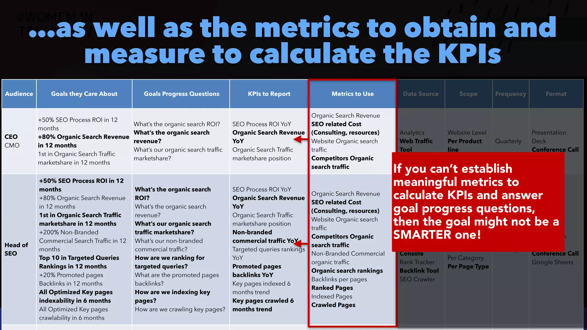#ecommerceseo at @siteground by @aleyda from @orainti
#SEOReporting at #WTSFest by @aleyda from @orainti
…as well as the metrics to obtain and
measure to calculate the KPIs
Audience Goals they Care About Goals Progress Questions KPIs to Report Metrics to Use Data Source Scope Frequency Format
CEO
 
CMO
+50% SEO Process ROI in 12
months
 
+80% Organic Search Revenue
in 12 months
 
1st in Organic Search Traffic
marketshare in 12 months
What’s the organic search ROI?
 
What’s the organic search
revenue?
 
What’s our organic search traffic
marketshare?
SEO Process ROI YoY
 
Organic Search Revenue
YoY
 
Organic Search Traffic
marketshare position
Organic Search Revenue
 
SEO related Cost
(Consulting, resources)


Website Organic search
traffic
 
Competitors Organic
search traffic
Analytics


Web Traffic
Tool
Website Level


Per Product
line
Quarterly
Presentation
Deck
 
Conference Call
Head of
SEO
+50% SEO Process ROI in 12
months
 
+80% Organic Search Revenue
in 12 months


1st in Organic Search Traffic
marketshare in 12 months
 
+200% Non-Branded
Commercial Search Traffic in 12
months


Top 10 in Targeted Queries
Rankings in 12 months
 
+20% Promoted pages
Backlinks in 12 months
 
All Optimized Key pages
indexability in 6 months
 
All Optimized Key pages
crawlability in 6 months
What’s the organic search
ROI?
 
What’s the organic search
revenue?
 
What’s our organic search
traffic marketshare?


What’s our non-branded
commercial traffic?
 
How are we ranking for
targeted queries?


What are the promoted pages
backlinks?


How are we indexing key
pages?
 
How are we crawling key pages?
SEO Process ROI YoY
 
Organic Search Revenue
YoY
 
Organic Search Traffic
marketshare position
 
Non-branded
commercial traffic YoY
 
Targeted queries rankings
YoY
 
Promoted pages
backlinks YoY
 
Key pages indexed 6
months trend
 
Key pages crawled 6
months trend
Organic Search Revenue
 
SEO related Cost
(Consulting, resources)


Website Organic search
traffic
 
Competitors Organic
search traffic


Non-Branded Commercial
organic traffic
 
Organic search rankings
 
Backlinks per pages


Ranked Pages
 
Indexed Pages


Crawled Pages
Analytics


Web Traffic
Tool
 
Search
Console
 
Rank Tracker
 
Backlink Tool
 
SEO Crawler
Website Level


Per Product
line
 
Per Category


Per Page Type
Monthly
Presentation
Deck
 
Conference Call
 
Google Sheets
If you can’t establish
meaningful metrics to
calculate KPIs and answer
goal progress questions,
then the goal might not be a
SMARTER one!
 