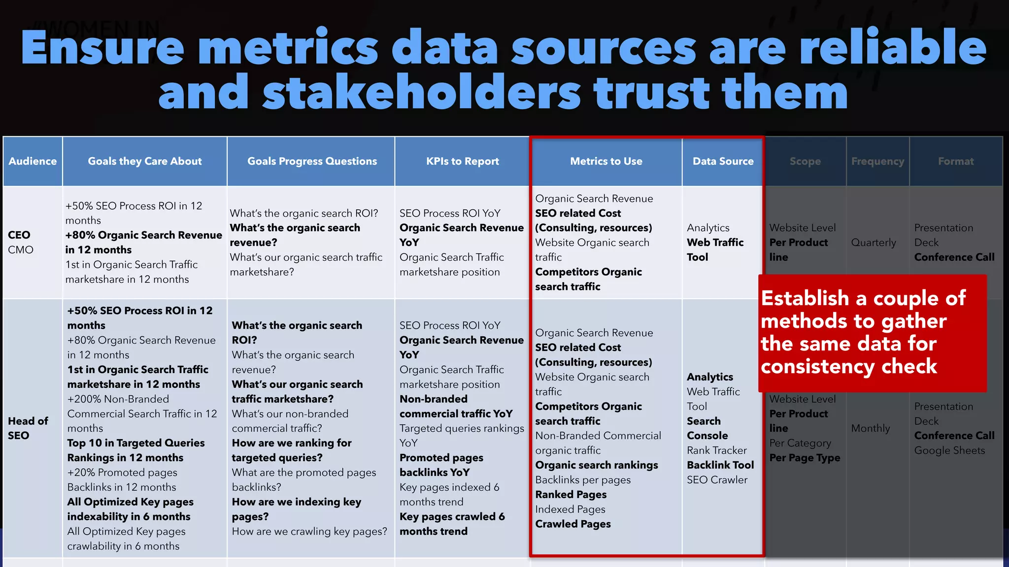 #ecommerceseo at @siteground by @aleyda from @orainti
#SEOReporting at #WTSFest by @aleyda from @orainti
Ensure metrics data sources are reliable
and stakeholders trust them
Audience Goals they Care About Goals Progress Questions KPIs to Report Metrics to Use Data Source Scope Frequency Format
CEO
 
CMO
+50% SEO Process ROI in 12
months
 
+80% Organic Search Revenue
in 12 months
 
1st in Organic Search Traffic
marketshare in 12 months
What’s the organic search ROI?
 
What’s the organic search
revenue?
 
What’s our organic search traffic
marketshare?
SEO Process ROI YoY
 
Organic Search Revenue
YoY
 
Organic Search Traffic
marketshare position
Organic Search Revenue
 
SEO related Cost
(Consulting, resources)


Website Organic search
traffic
 
Competitors Organic
search traffic
Analytics


Web Traffic
Tool
Website Level


Per Product
line
Quarterly
Presentation
Deck
 
Conference Call
Head of
SEO
+50% SEO Process ROI in 12
months
 
+80% Organic Search Revenue
in 12 months


1st in Organic Search Traffic
marketshare in 12 months
 
+200% Non-Branded
Commercial Search Traffic in 12
months


Top 10 in Targeted Queries
Rankings in 12 months
 
+20% Promoted pages
Backlinks in 12 months
 
All Optimized Key pages
indexability in 6 months
 
All Optimized Key pages
crawlability in 6 months
What’s the organic search
ROI?
 
What’s the organic search
revenue?
 
What’s our organic search
traffic marketshare?


What’s our non-branded
commercial traffic?
 
How are we ranking for
targeted queries?


What are the promoted pages
backlinks?


How are we indexing key
pages?
 
How are we crawling key pages?
SEO Process ROI YoY
 
Organic Search Revenue
YoY
 
Organic Search Traffic
marketshare position
 
Non-branded
commercial traffic YoY
 
Targeted queries rankings
YoY
 
Promoted pages
backlinks YoY
 
Key pages indexed 6
months trend
 
Key pages crawled 6
months trend
Organic Search Revenue
 
SEO related Cost
(Consulting, resources)


Website Organic search
traffic
 
Competitors Organic
search traffic


Non-Branded Commercial
organic traffic
 
Organic search rankings
 
Backlinks per pages


Ranked Pages
 
Indexed Pages


Crawled Pages
Analytics


Web Traffic
Tool
 
Search
Console
 
Rank Tracker
 
Backlink Tool
 
SEO Crawler
Website Level


Per Product
line
 
Per Category


Per Page Type
Monthly
Presentation
Deck
 
Conference Call
 
Google Sheets
Establish a couple of
methods to gather
the same data for
consistency check
 