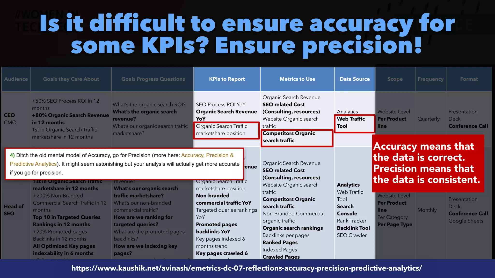 #ecommerceseo at @siteground by @aleyda from @orainti
#SEOReporting at #WTSFest by @aleyda from @orainti
Is it difficult to ensure accuracy for
some KPIs? Ensure precision!
Audience Goals they Care About Goals Progress Questions KPIs to Report Metrics to Use Data Source Scope Frequency Format
CEO
 
CMO
+50% SEO Process ROI in 12
months
 
+80% Organic Search Revenue
in 12 months
 
1st in Organic Search Traffic
marketshare in 12 months
What’s the organic search ROI?
 
What’s the organic search
revenue?
 
What’s our organic search traffic
marketshare?
SEO Process ROI YoY
 
Organic Search Revenue
YoY
 
Organic Search Traffic
marketshare position
Organic Search Revenue
 
SEO related Cost
(Consulting, resources)


Website Organic search
traffic
 
Competitors Organic
search traffic
Analytics


Web Traffic
Tool
Website Level


Per Product
line
Quarterly
Presentation
Deck
 
Conference Call
Head of
SEO
+50% SEO Process ROI in 12
months
 
+80% Organic Search Revenue
in 12 months


1st in Organic Search Traffic
marketshare in 12 months
 
+200% Non-Branded
Commercial Search Traffic in 12
months


Top 10 in Targeted Queries
Rankings in 12 months
 
+20% Promoted pages
Backlinks in 12 months
 
All Optimized Key pages
indexability in 6 months
 
All Optimized Key pages
crawlability in 6 months
What’s the organic search
ROI?
 
What’s the organic search
revenue?
 
What’s our organic search
traffic marketshare?


What’s our non-branded
commercial traffic?
 
How are we ranking for
targeted queries?


What are the promoted pages
backlinks?


How are we indexing key
pages?
 
How are we crawling key pages?
SEO Process ROI YoY
 
Organic Search Revenue
YoY
 
Organic Search Traffic
marketshare position
 
Non-branded
commercial traffic YoY
 
Targeted queries rankings
YoY
 
Promoted pages
backlinks YoY
 
Key pages indexed 6
months trend
 
Key pages crawled 6
months trend
Organic Search Revenue
 
SEO related Cost
(Consulting, resources)


Website Organic search
traffic
 
Competitors Organic
search traffic


Non-Branded Commercial
organic traffic
 
Organic search rankings
 
Backlinks per pages


Ranked Pages
 
Indexed Pages


Crawled Pages
Analytics


Web Traffic
Tool
 
Search
Console
 
Rank Tracker
 
Backlink Tool
 
SEO Crawler
Website Level


Per Product
line
 
Per Category


Per Page Type
Monthly
Presentation
Deck
 
Conference Call
 
Google Sheets
Accuracy means that
the data is correct.
Precision means that
the data is consistent.
https://www.kaushik.net/avinash/emetrics-dc-07-reflections-accuracy-precision-predictive-analytics/
 