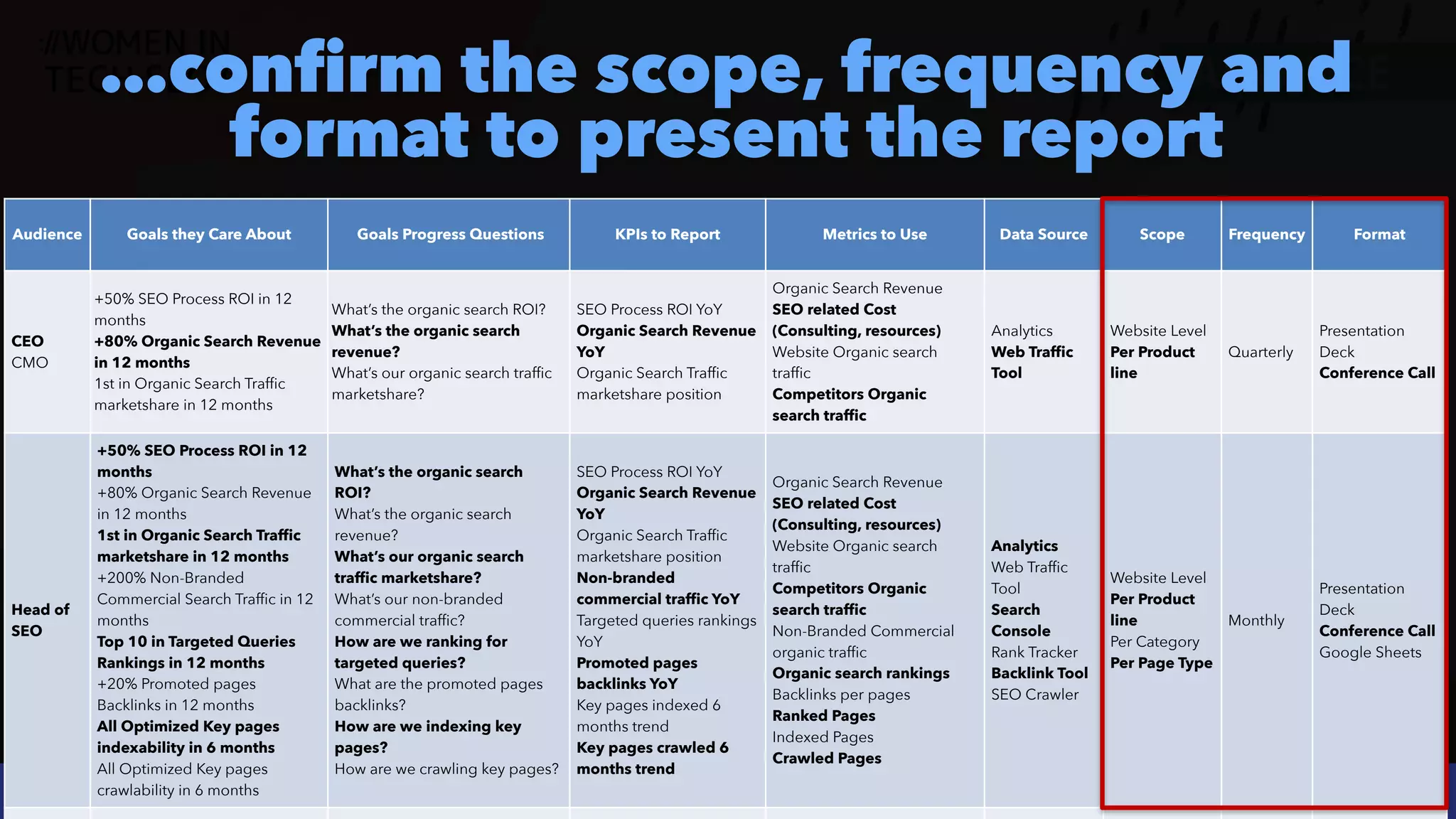 #ecommerceseo at @siteground by @aleyda from @orainti
#SEOReporting at #WTSFest by @aleyda from @orainti
…confirm the scope, frequency and
format to present the report
Audience Goals they Care About Goals Progress Questions KPIs to Report Metrics to Use Data Source Scope Frequency Format
CEO
 
CMO
+50% SEO Process ROI in 12
months
 
+80% Organic Search Revenue
in 12 months
 
1st in Organic Search Traffic
marketshare in 12 months
What’s the organic search ROI?
 
What’s the organic search
revenue?
 
What’s our organic search traffic
marketshare?
SEO Process ROI YoY
 
Organic Search Revenue
YoY
 
Organic Search Traffic
marketshare position
Organic Search Revenue
 
SEO related Cost
(Consulting, resources)


Website Organic search
traffic
 
Competitors Organic
search traffic
Analytics


Web Traffic
Tool
Website Level


Per Product
line
Quarterly
Presentation
Deck
 
Conference Call
Head of
SEO
+50% SEO Process ROI in 12
months
 
+80% Organic Search Revenue
in 12 months


1st in Organic Search Traffic
marketshare in 12 months
 
+200% Non-Branded
Commercial Search Traffic in 12
months


Top 10 in Targeted Queries
Rankings in 12 months
 
+20% Promoted pages
Backlinks in 12 months
 
All Optimized Key pages
indexability in 6 months
 
All Optimized Key pages
crawlability in 6 months
What’s the organic search
ROI?
 
What’s the organic search
revenue?
 
What’s our organic search
traffic marketshare?


What’s our non-branded
commercial traffic?
 
How are we ranking for
targeted queries?


What are the promoted pages
backlinks?


How are we indexing key
pages?
 
How are we crawling key pages?
SEO Process ROI YoY
 
Organic Search Revenue
YoY
 
Organic Search Traffic
marketshare position
 
Non-branded
commercial traffic YoY
 
Targeted queries rankings
YoY
 
Promoted pages
backlinks YoY
 
Key pages indexed 6
months trend
 
Key pages crawled 6
months trend
Organic Search Revenue
 
SEO related Cost
(Consulting, resources)


Website Organic search
traffic
 
Competitors Organic
search traffic


Non-Branded Commercial
organic traffic
 
Organic search rankings
 
Backlinks per pages


Ranked Pages
 
Indexed Pages


Crawled Pages
Analytics


Web Traffic
Tool
 
Search
Console
 
Rank Tracker
 
Backlink Tool
 
SEO Crawler
Website Level


Per Product
line
 
Per Category


Per Page Type
Monthly
Presentation
Deck
 
Conference Call
 
Google Sheets
 
